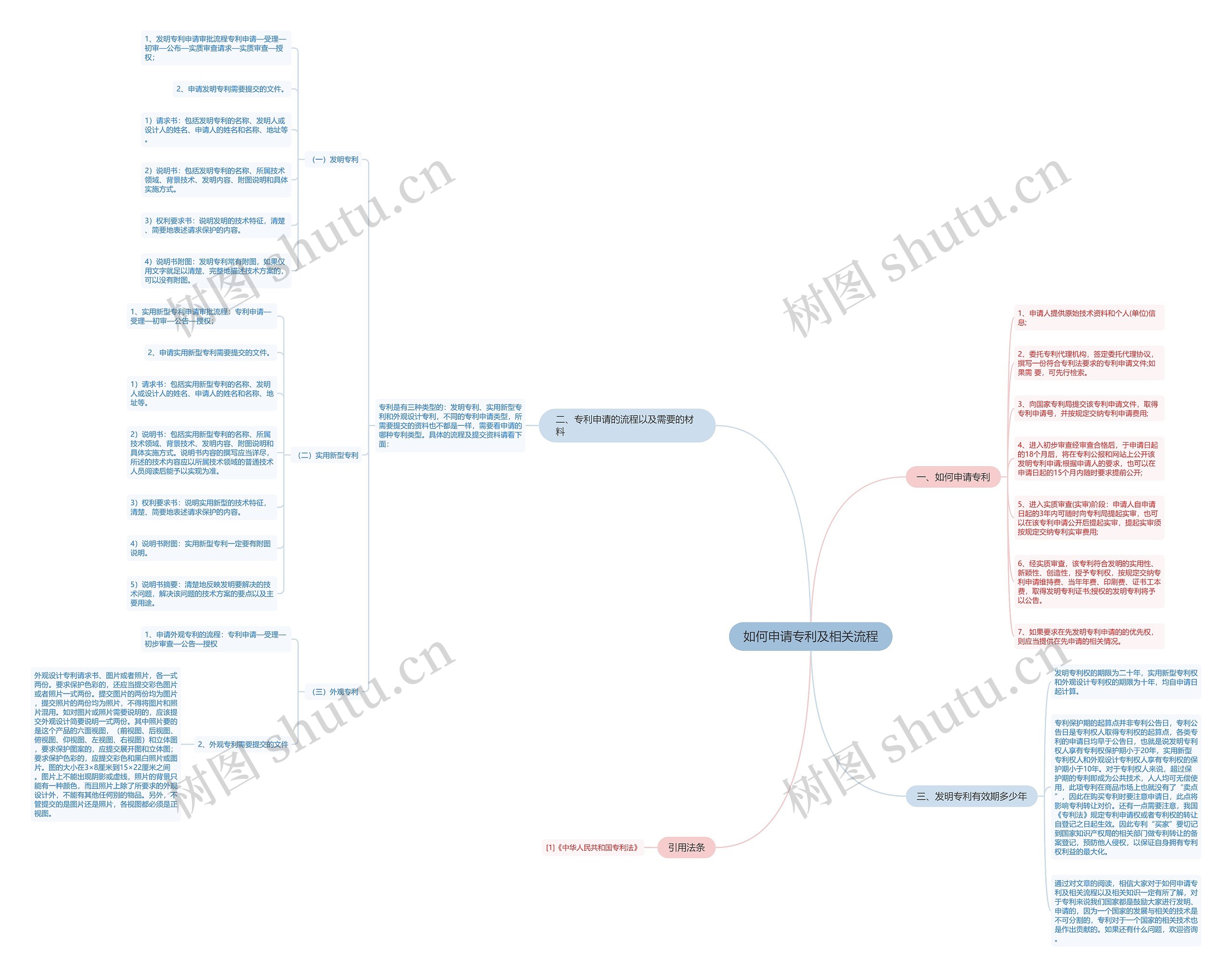如何申请专利及相关流程 如何申请专利及相关流程