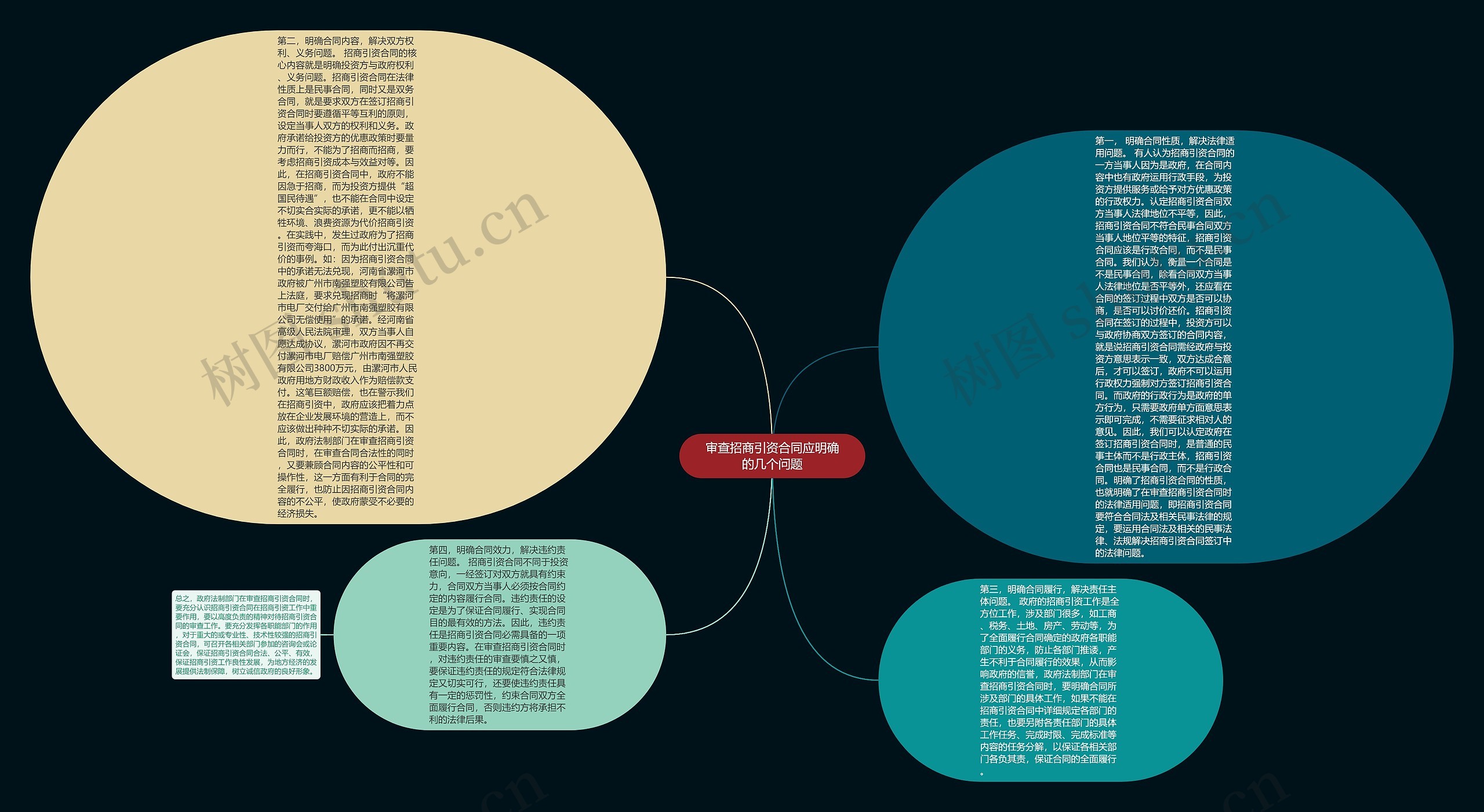 审查招商引资合同应明确的几个问题思维导图