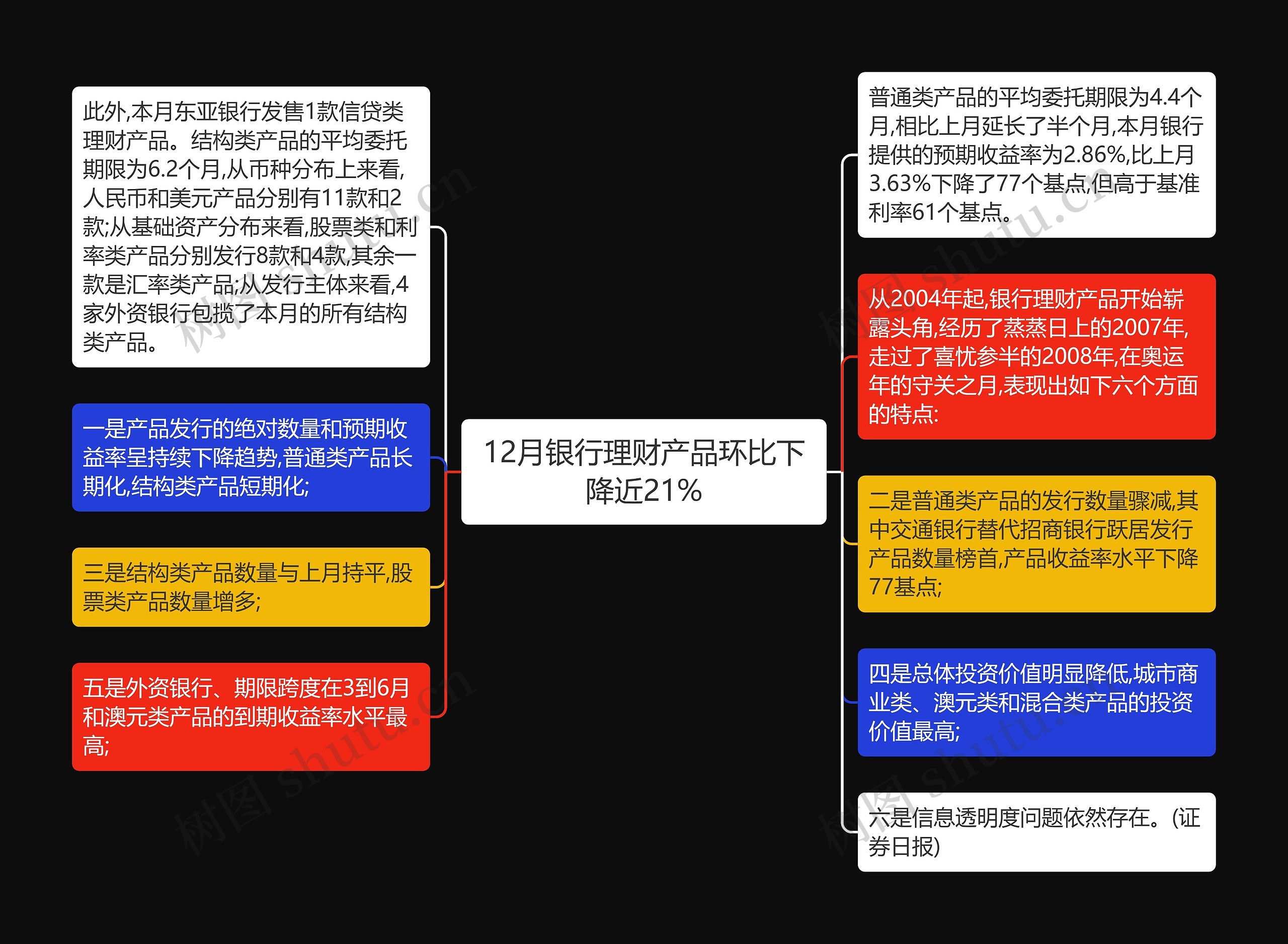 12月银行理财产品环比下降近21%