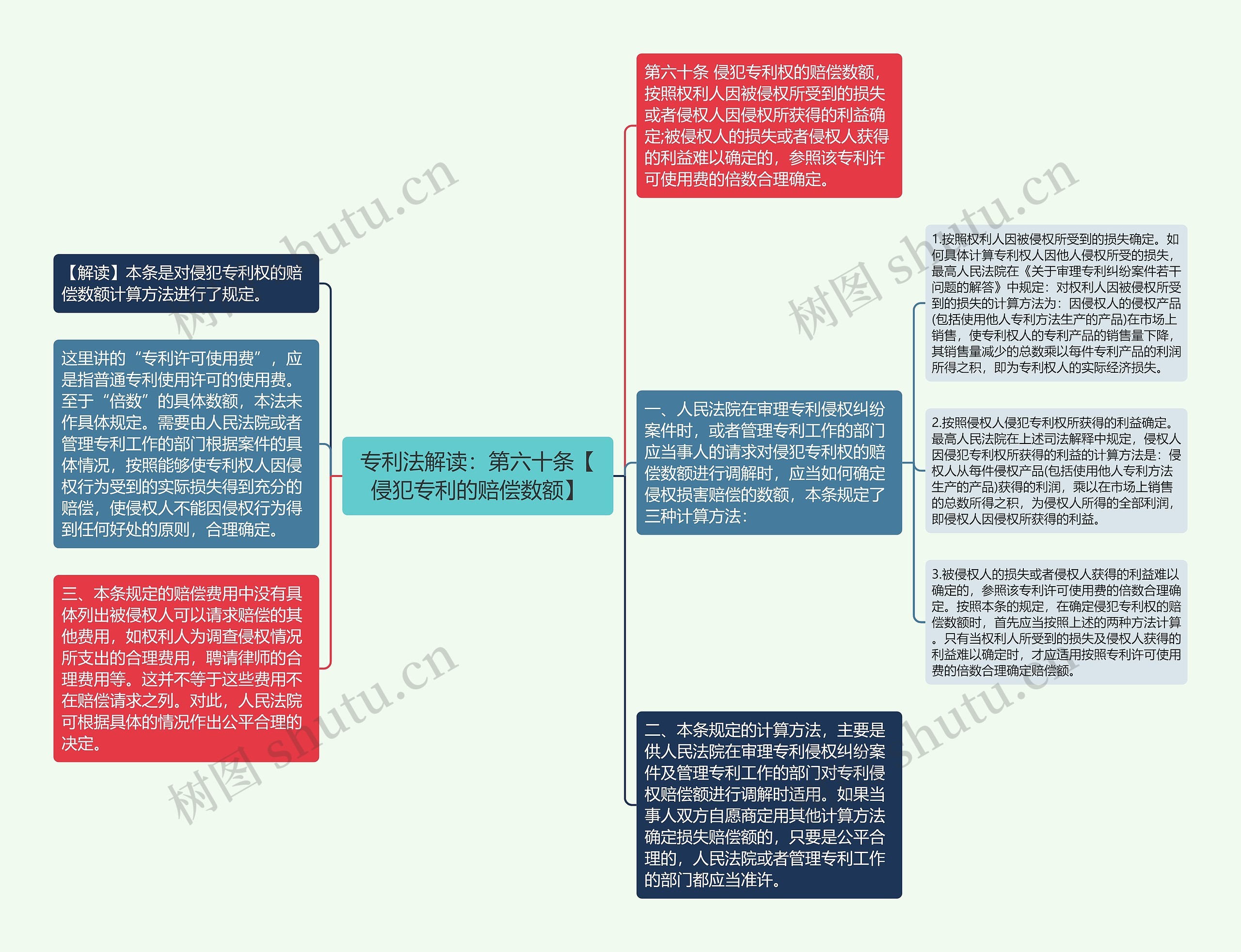 专利法解读：第六十条【侵犯专利的赔偿数额】