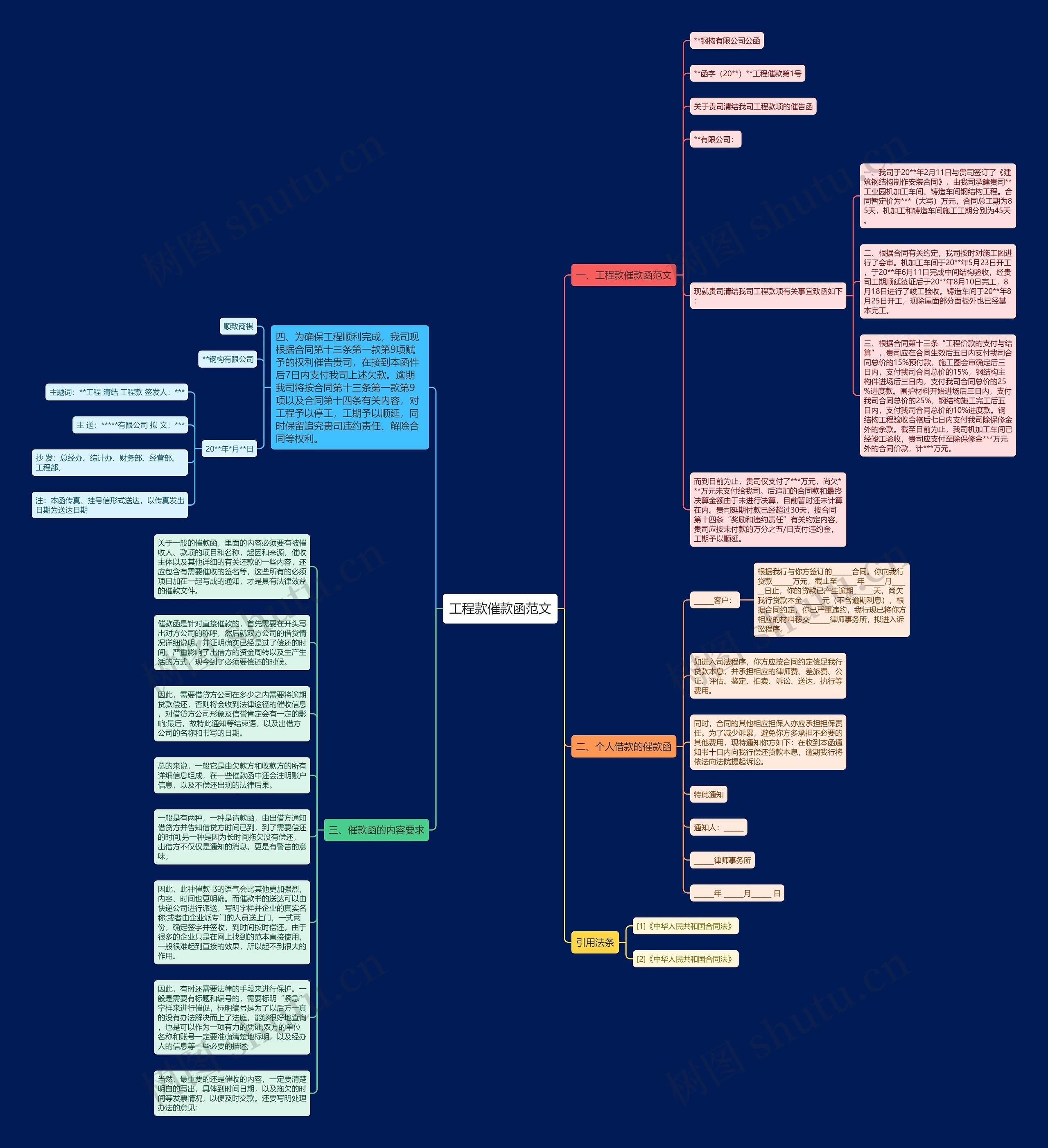 工程款催款函范文思维导图高清图 工程款催款函范文思维导图