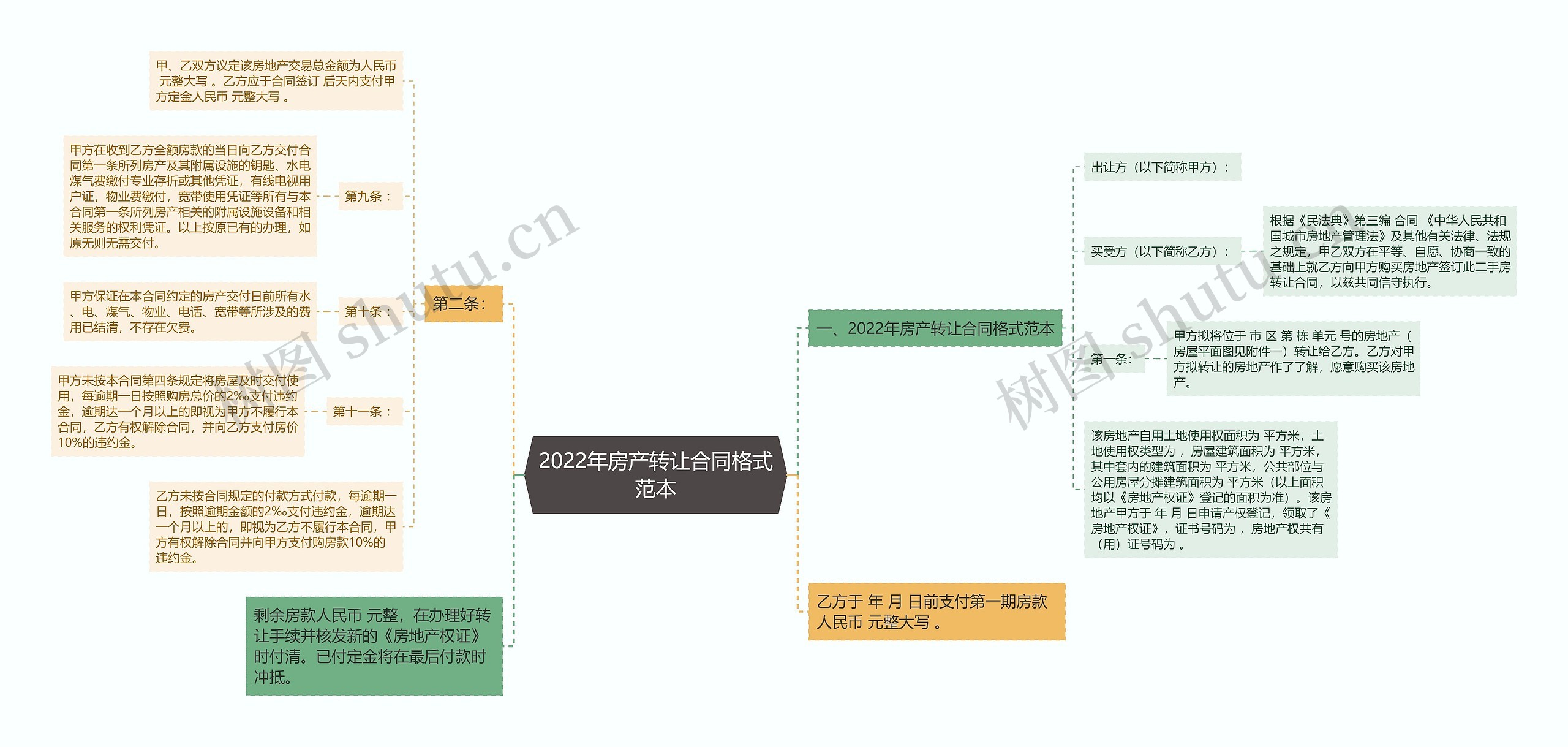 2022年房产转让合同格式范本思维导图