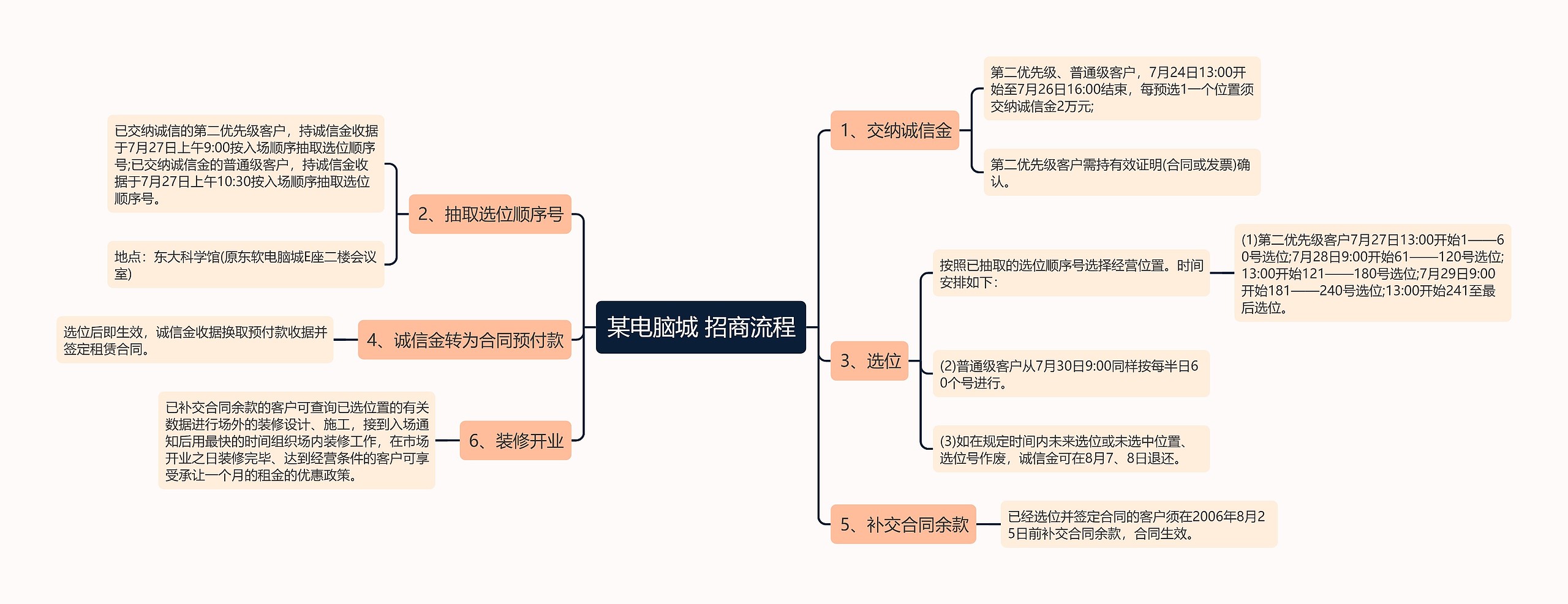 某电脑城 招商流程