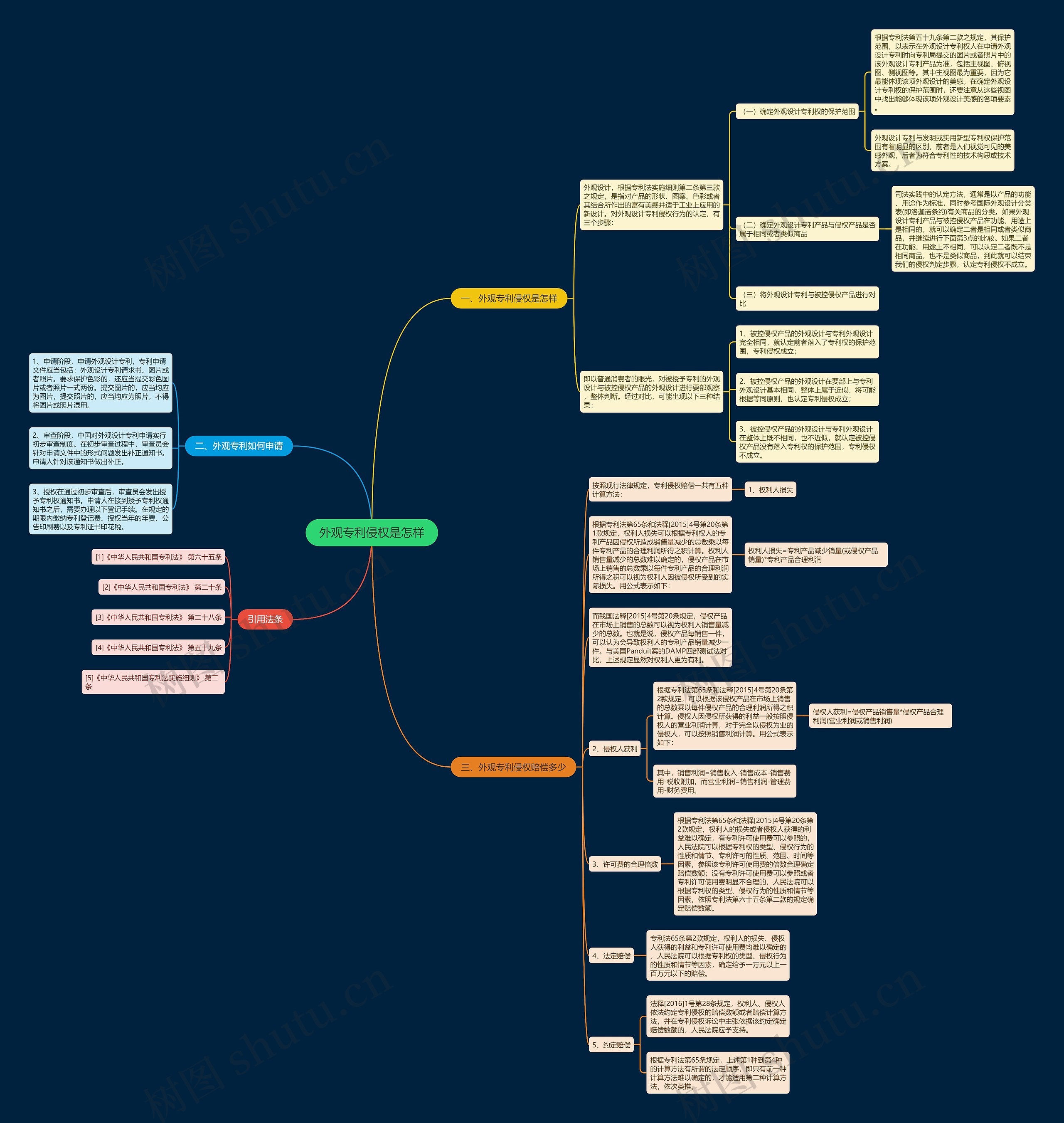 外观专利侵权是怎样思维导图