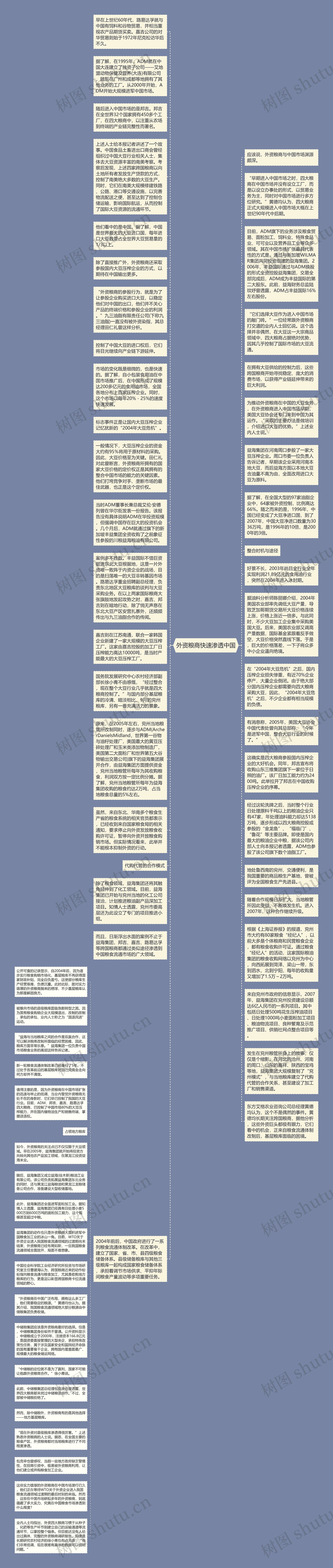 外资粮商快速渗透中国思维导图