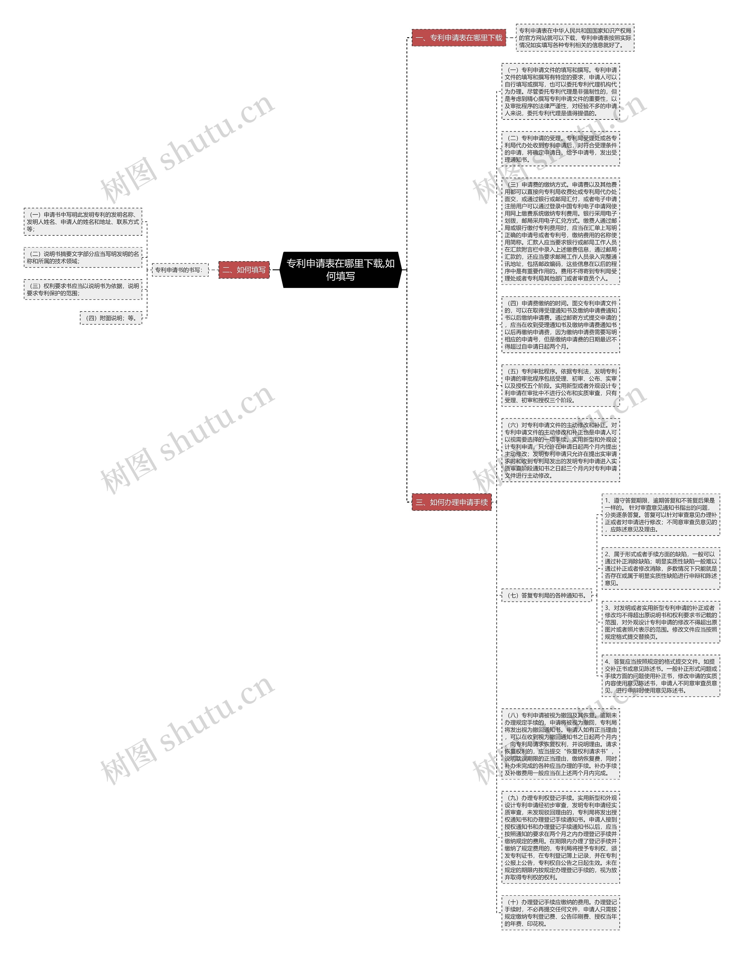 专利申请表在哪里下载,如何填写思维导图