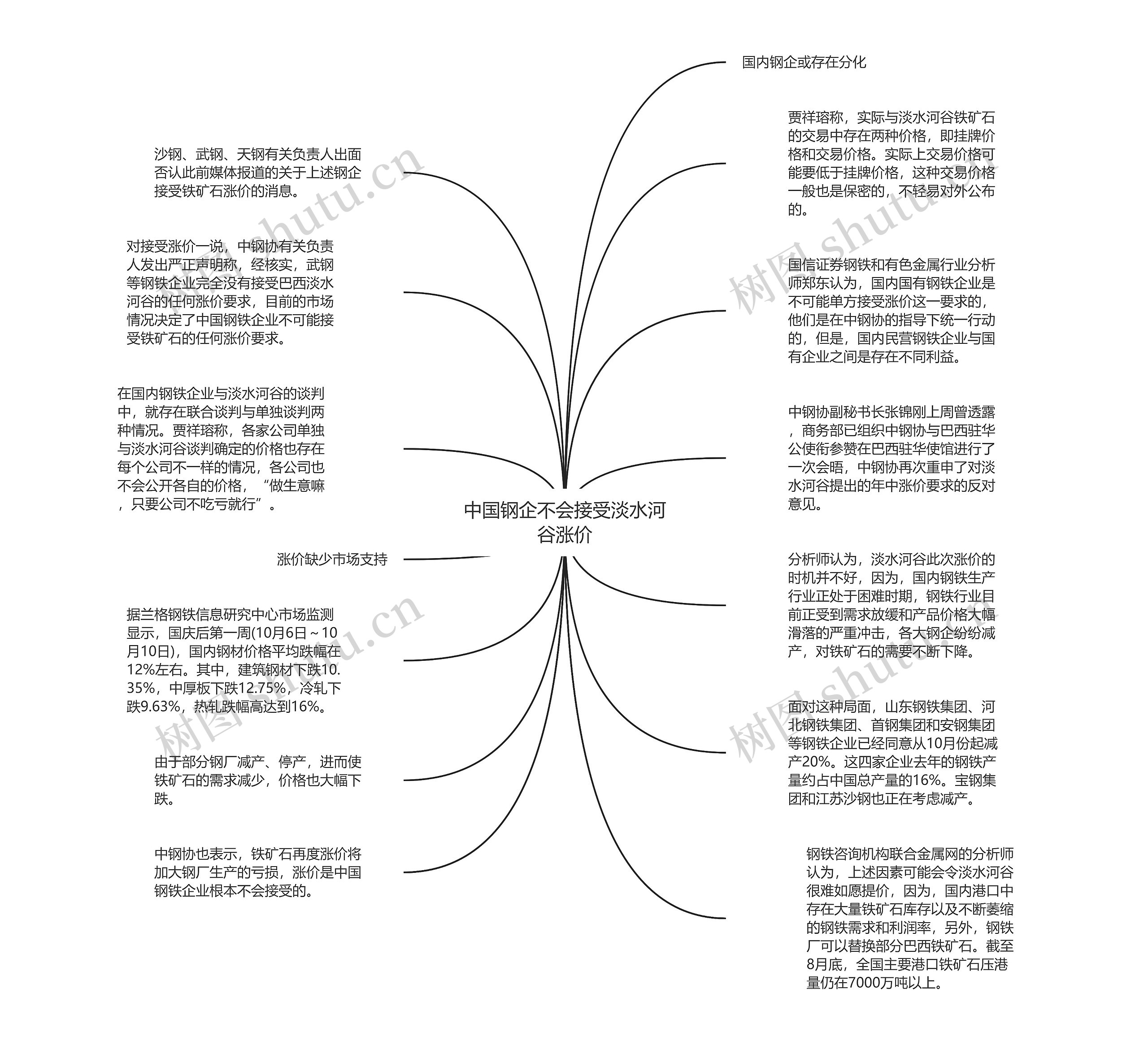 中国钢企不会接受淡水河谷涨价思维导图