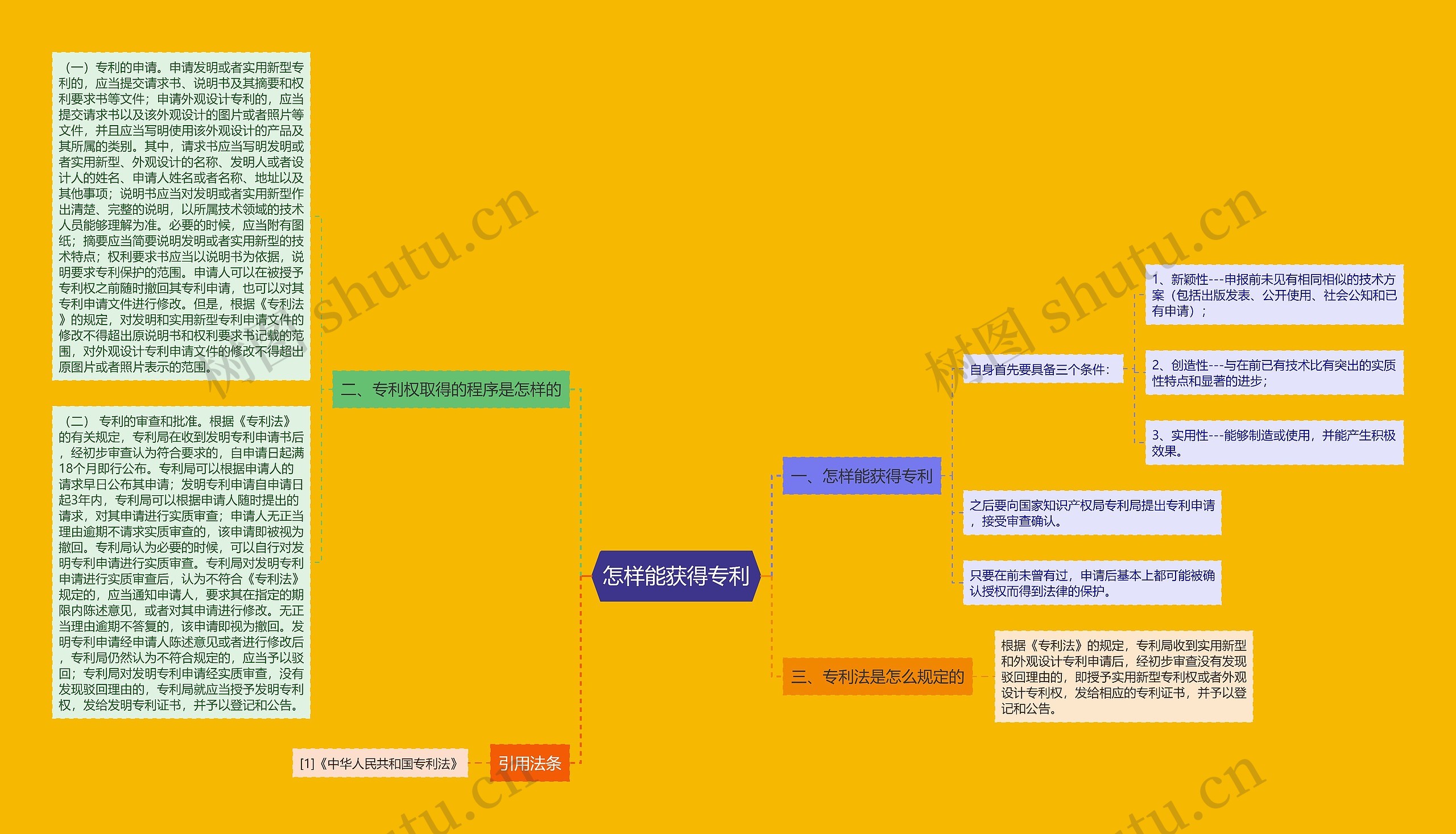 怎样能获得专利思维导图