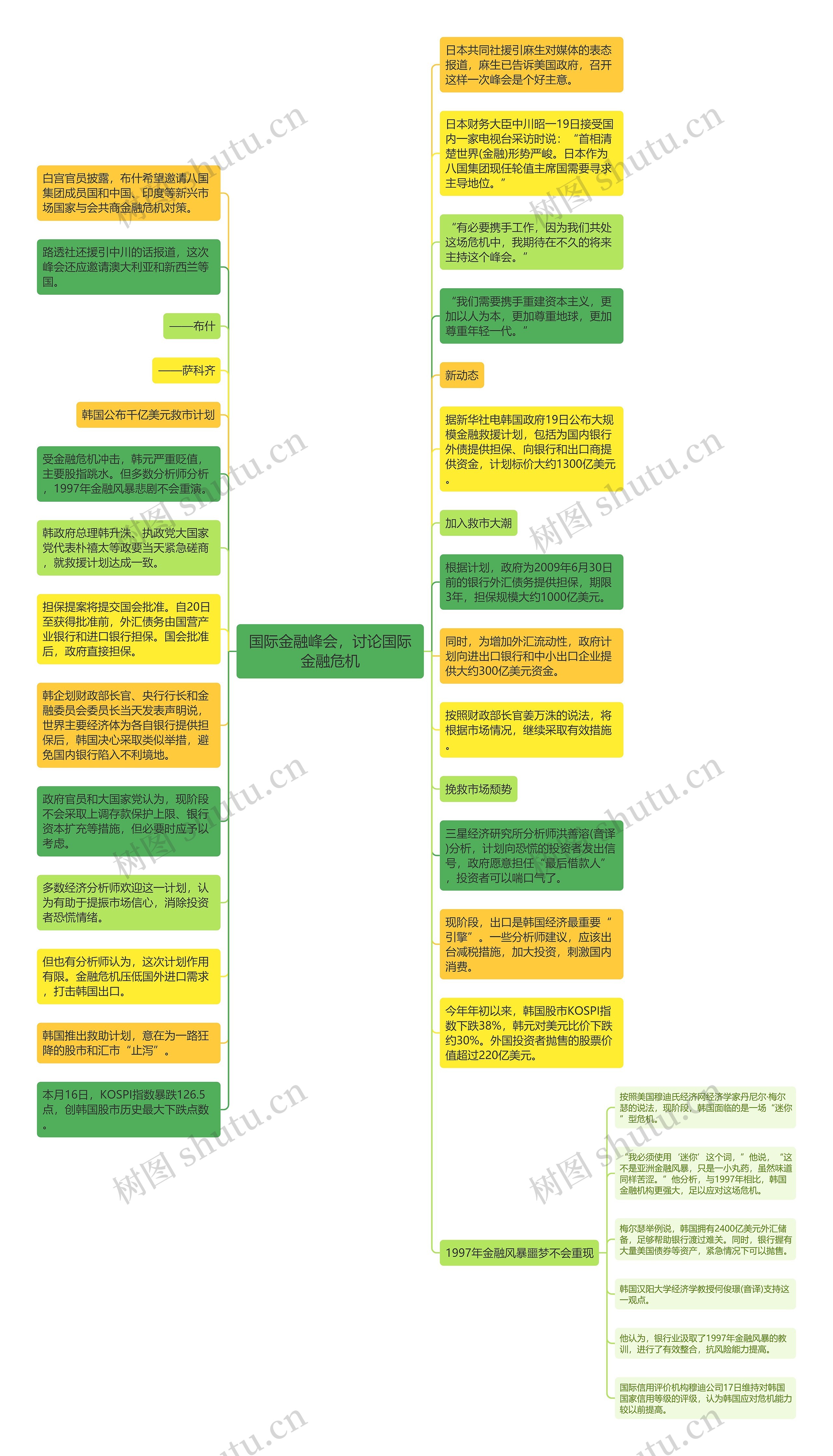 国际金融峰会，讨论国际金融危机思维导图