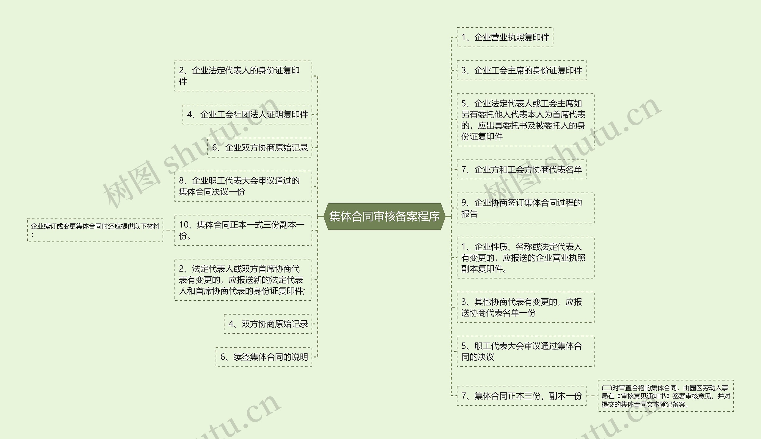 集体合同审核备案程序思维导图