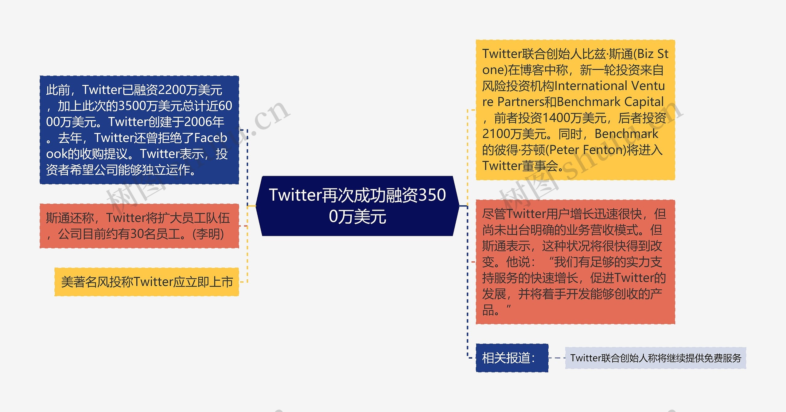 Twitter再次成功融资3500万美元思维导图