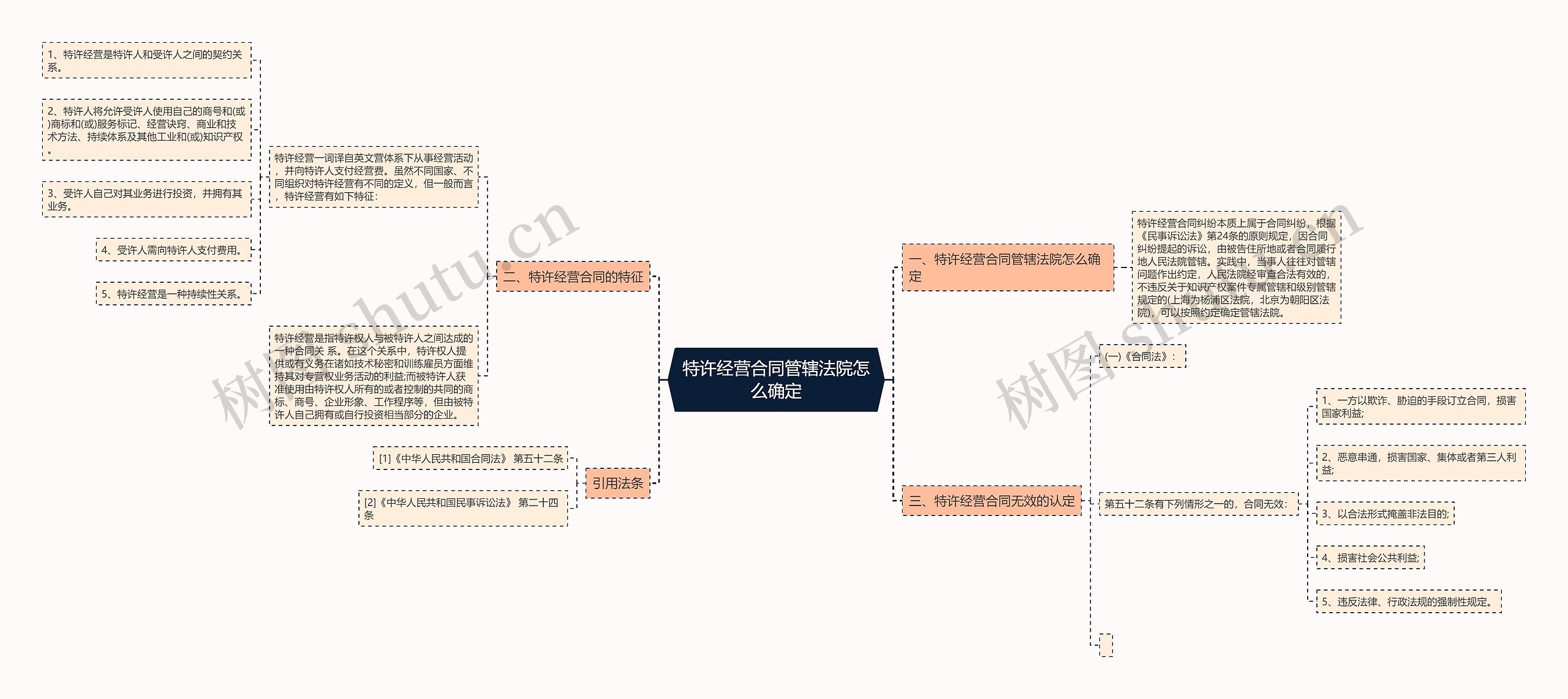 特许经营合同管辖法院怎么确定思维导图