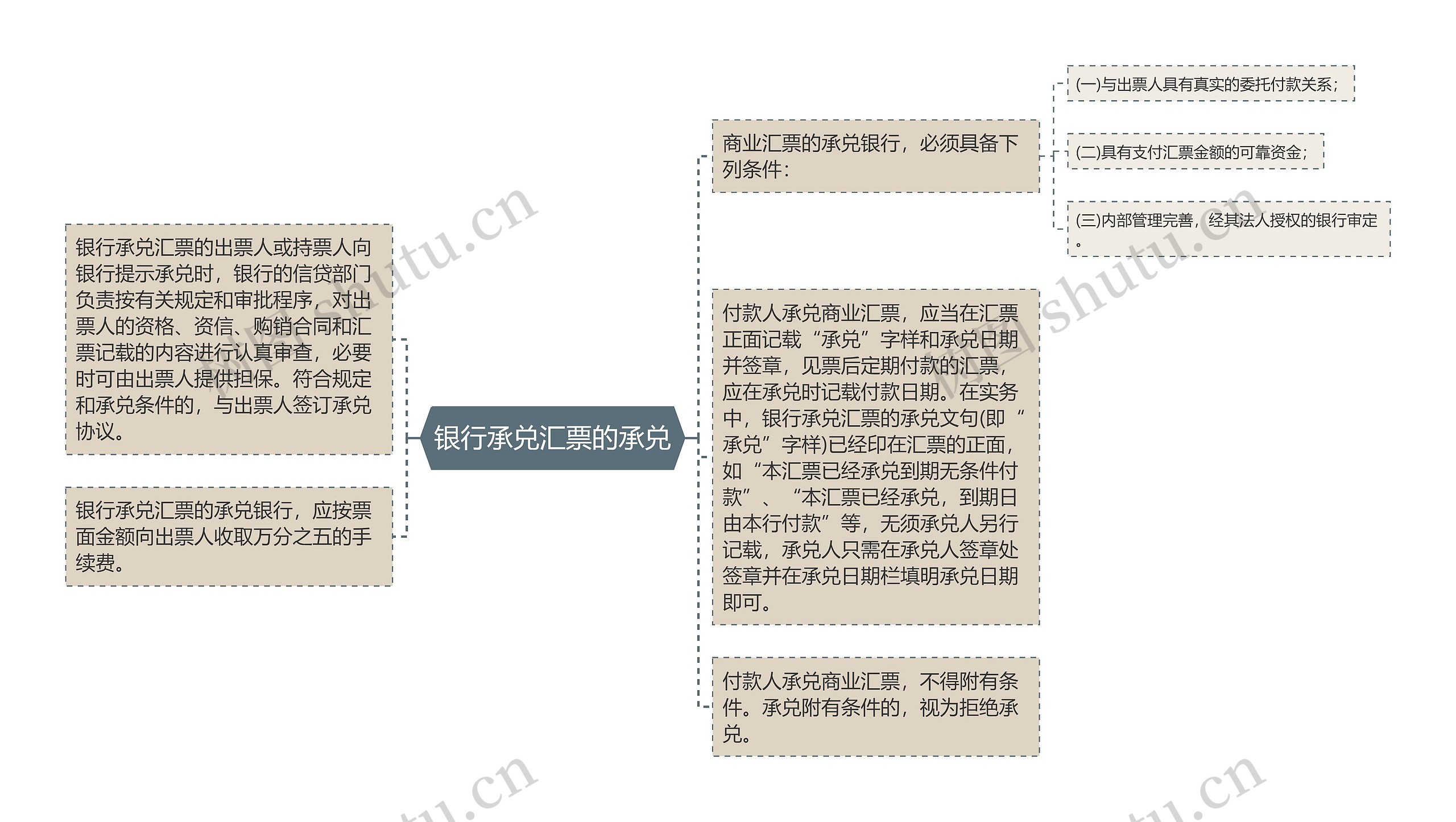 银行承兑汇票的承兑思维导图