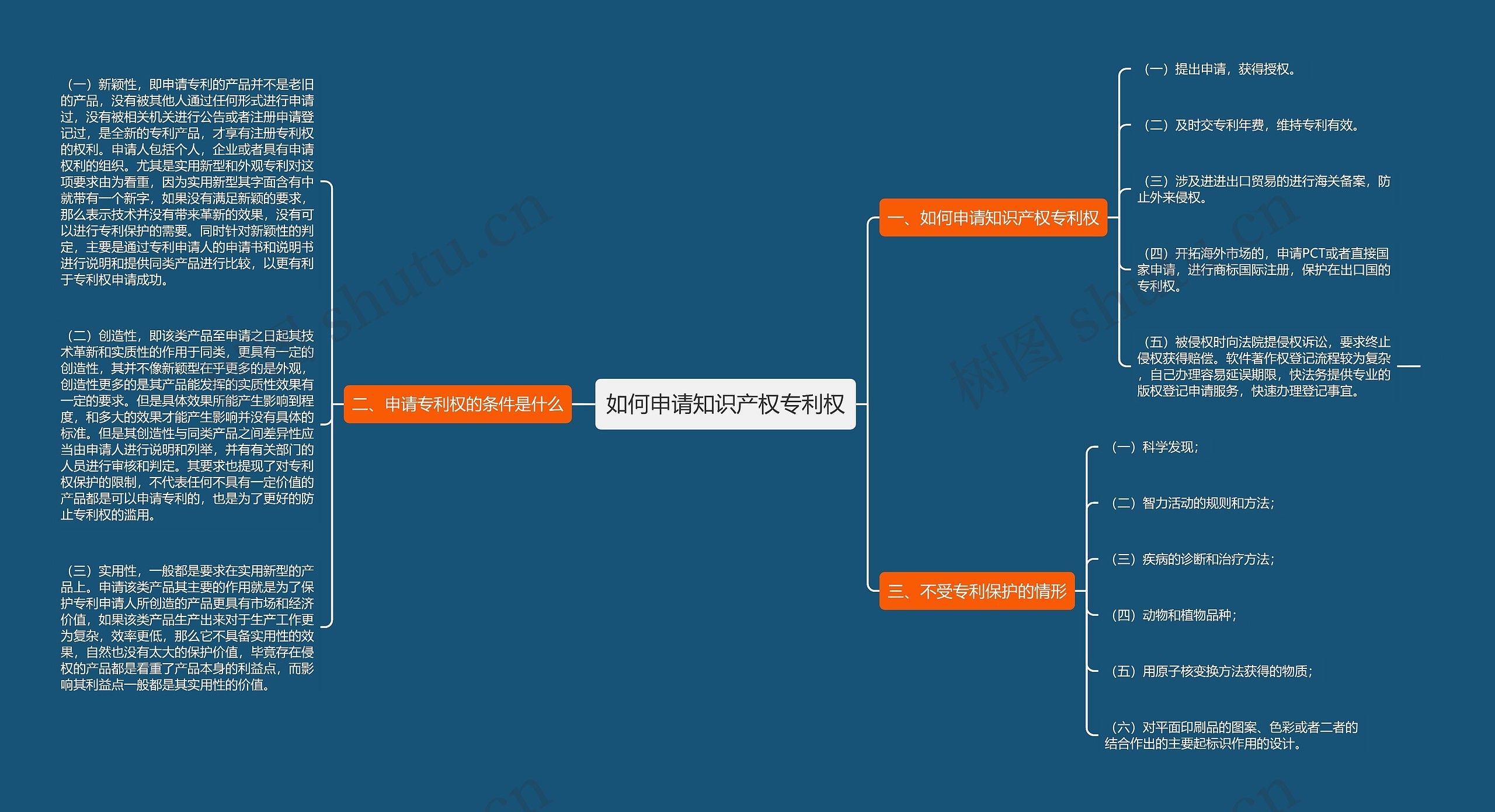 如何申请知识产权专利权思维导图
