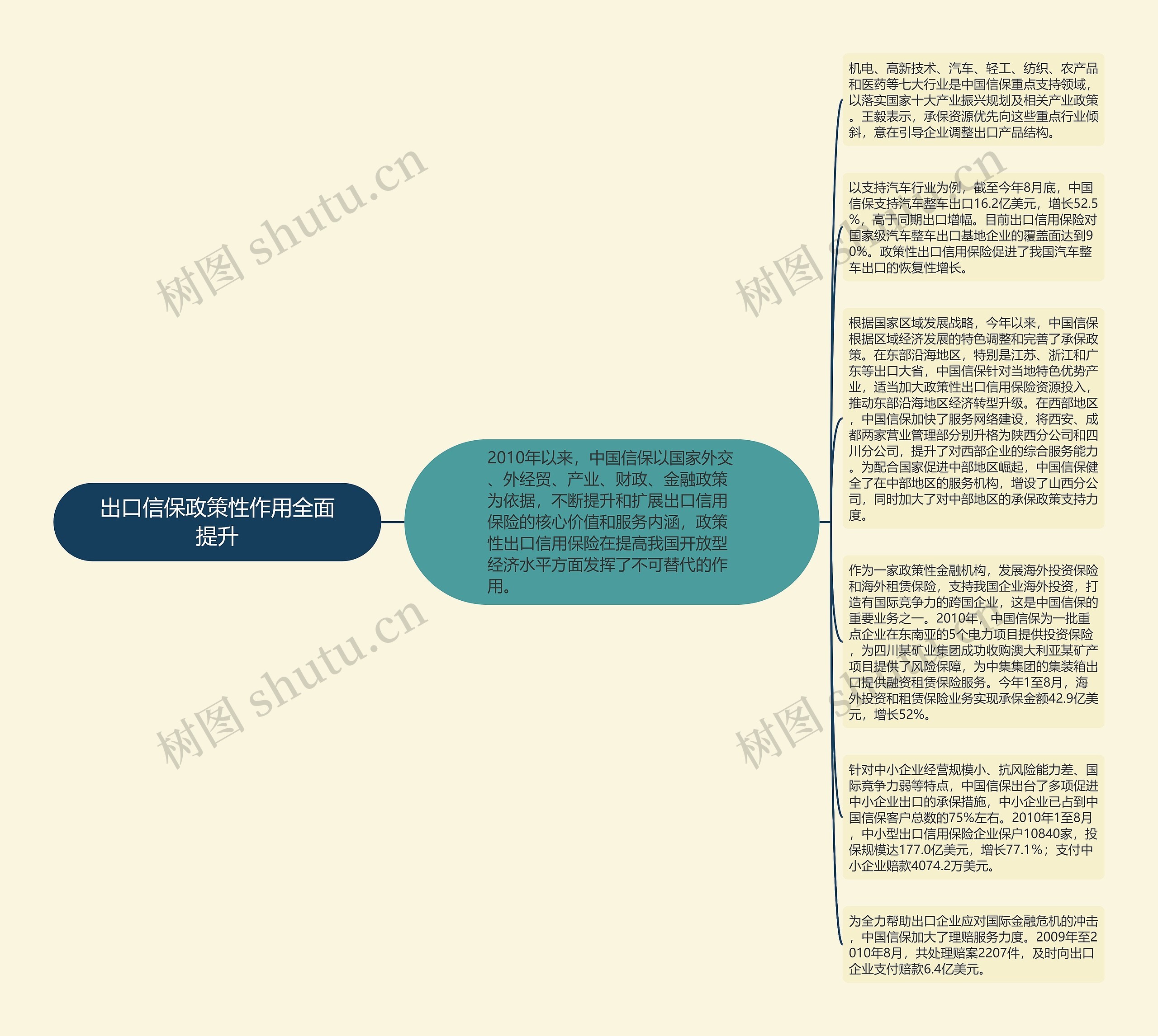 出口信保政策性作用全面提升思维导图