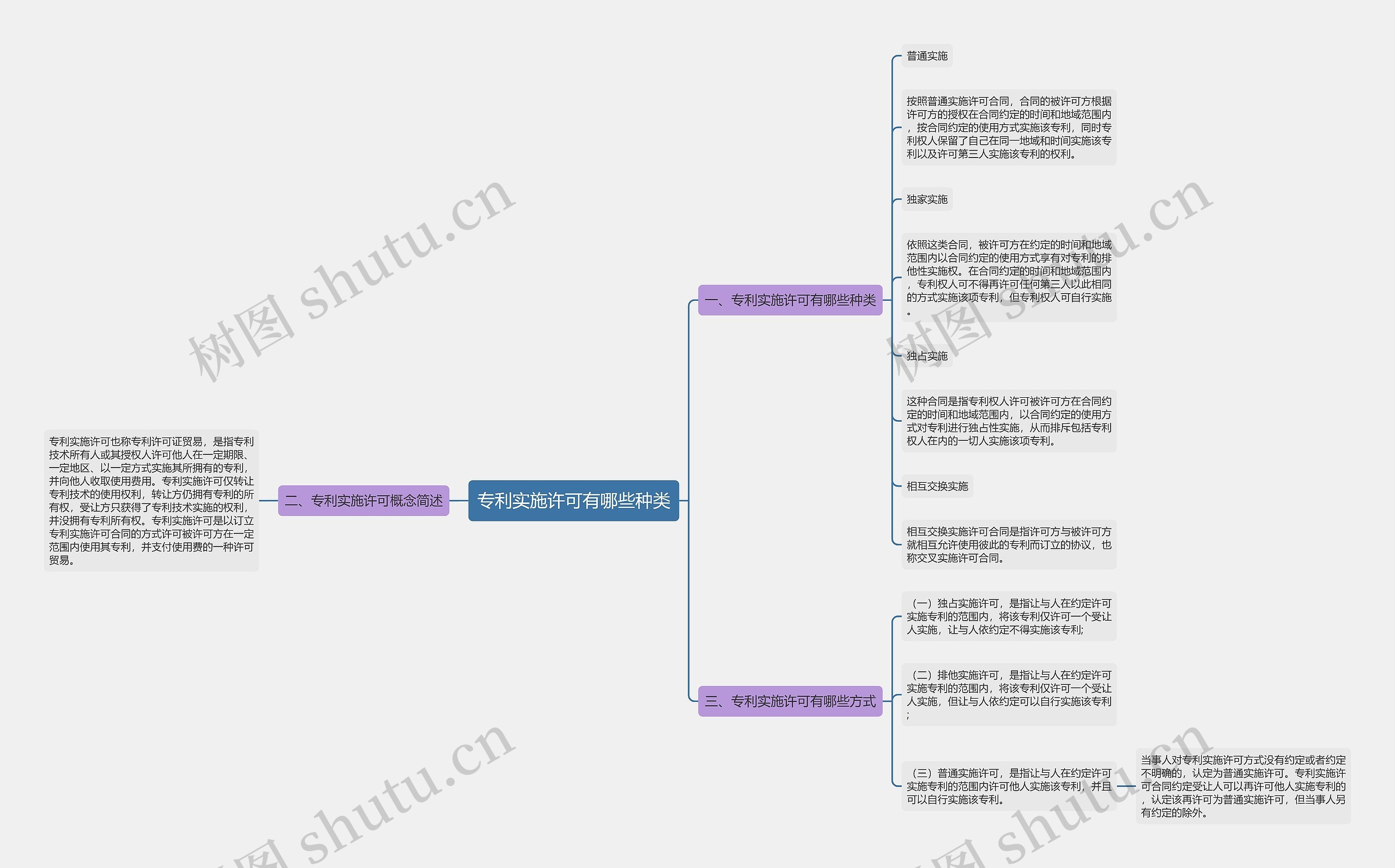 专利实施许可有哪些种类思维导图