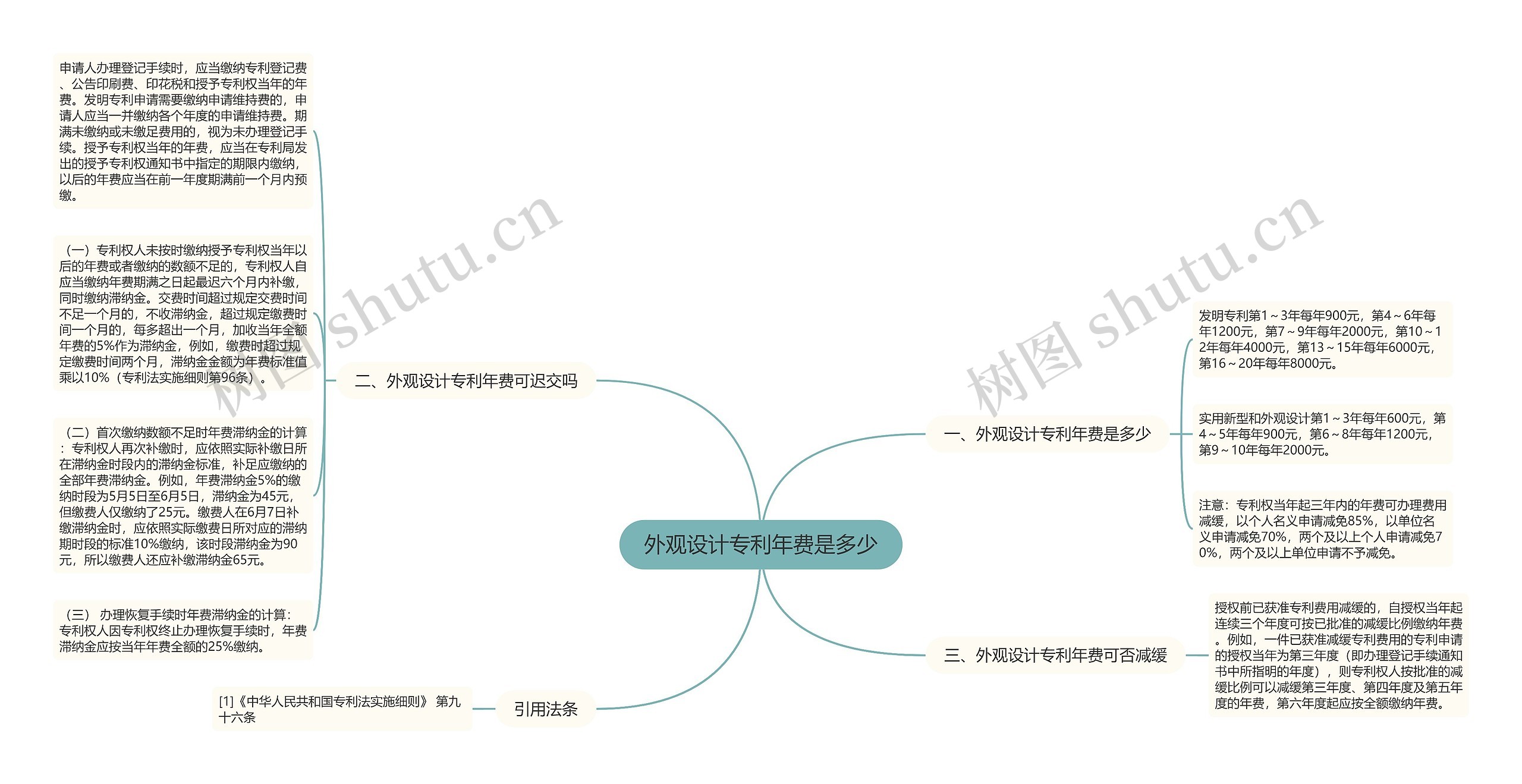 外观设计专利年费是多少思维导图