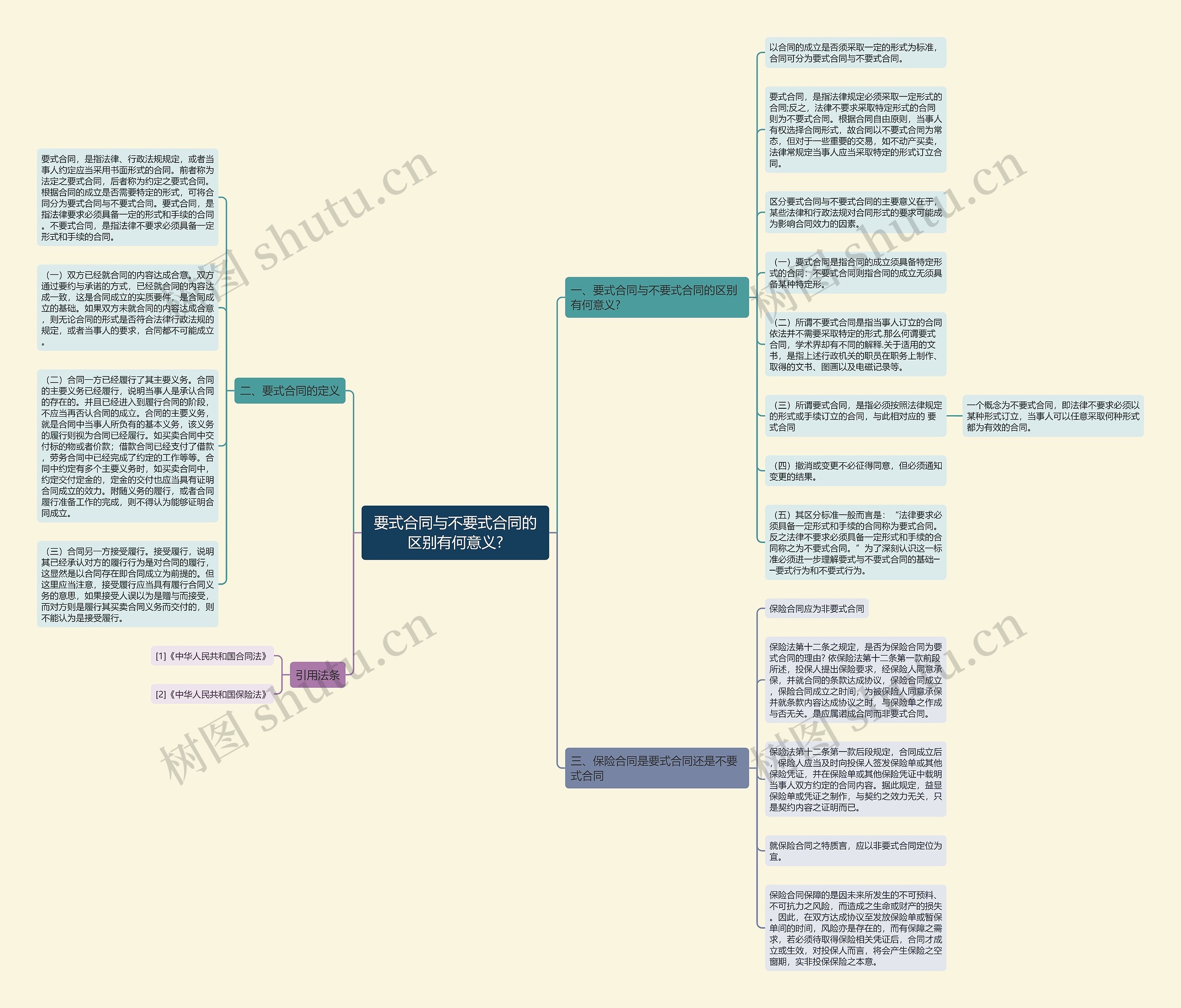 要式合同与不要式合同的区别有何意义?思维导图