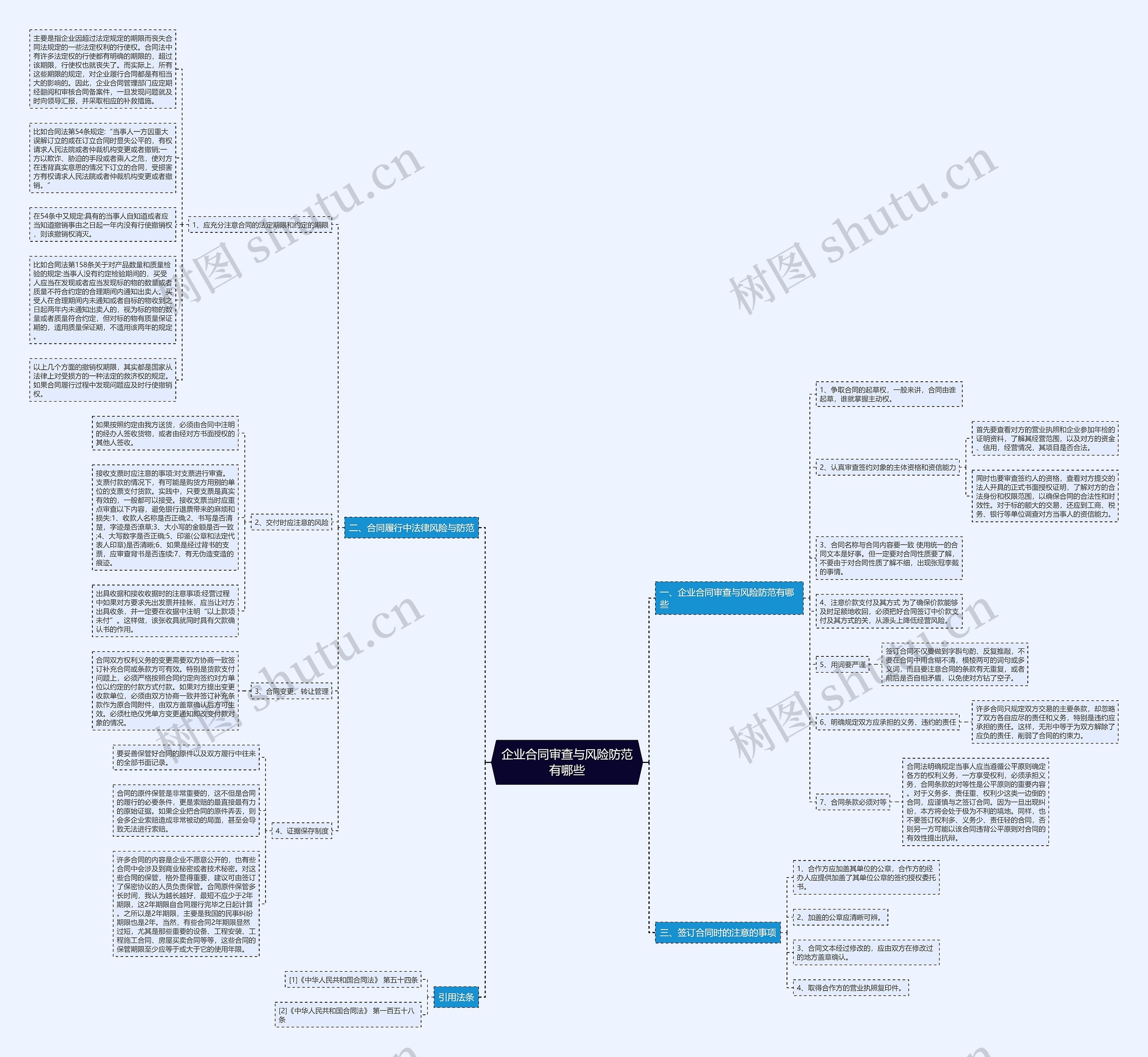 企业合同审查与风险防范有哪些思维导图