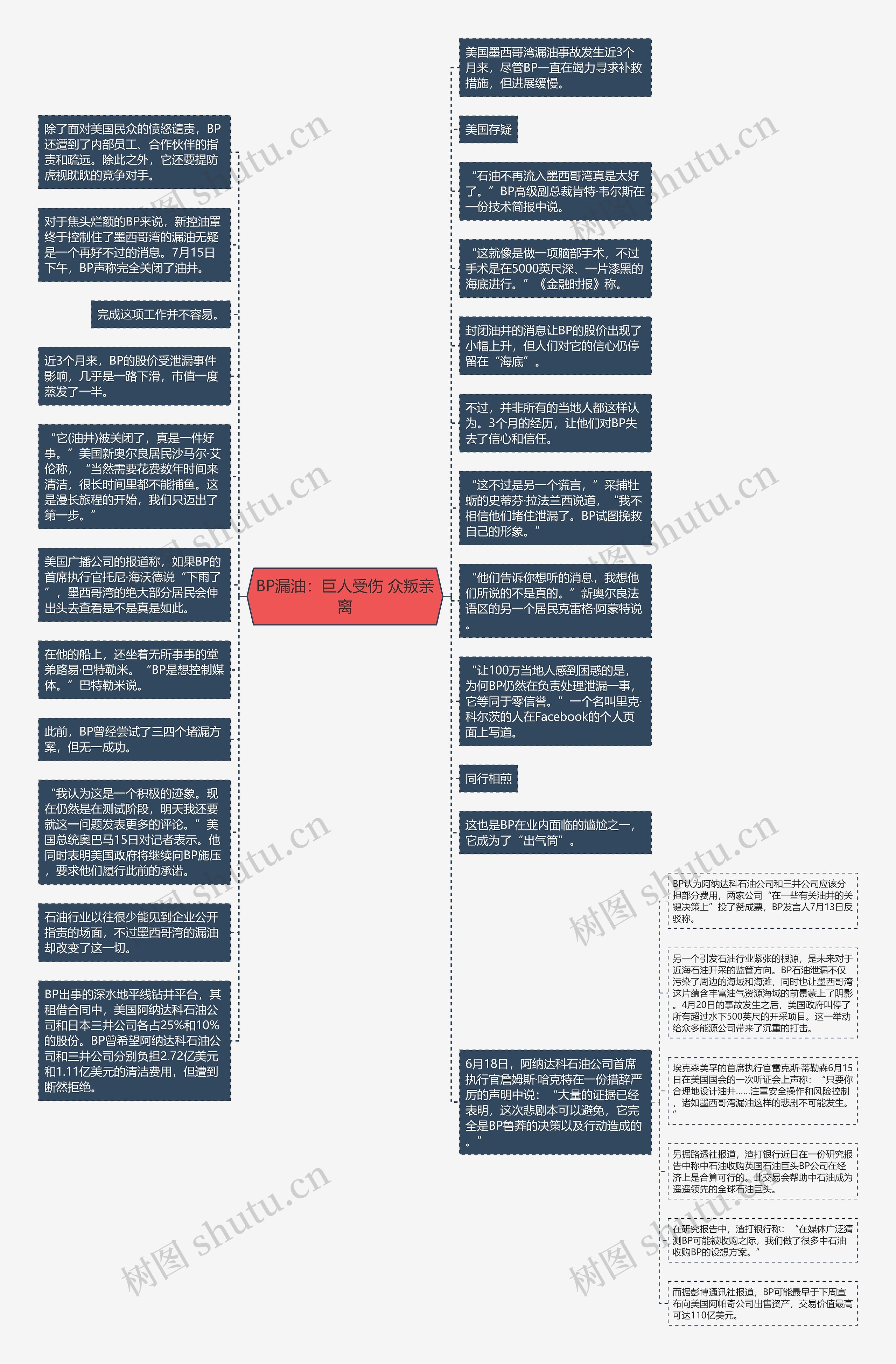 BP漏油：巨人受伤 众叛亲离思维导图