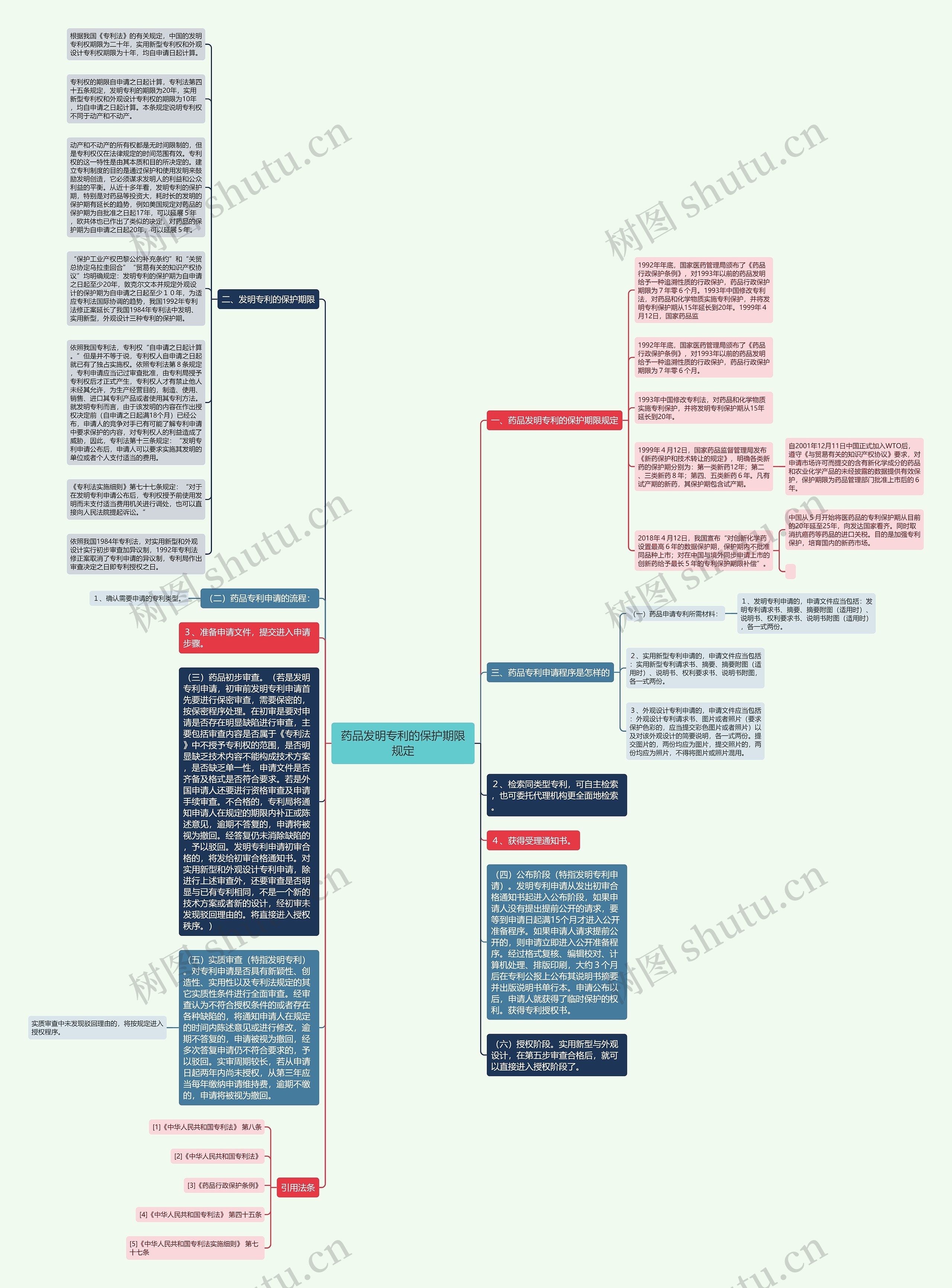 药品发明专利的保护期限规定思维导图