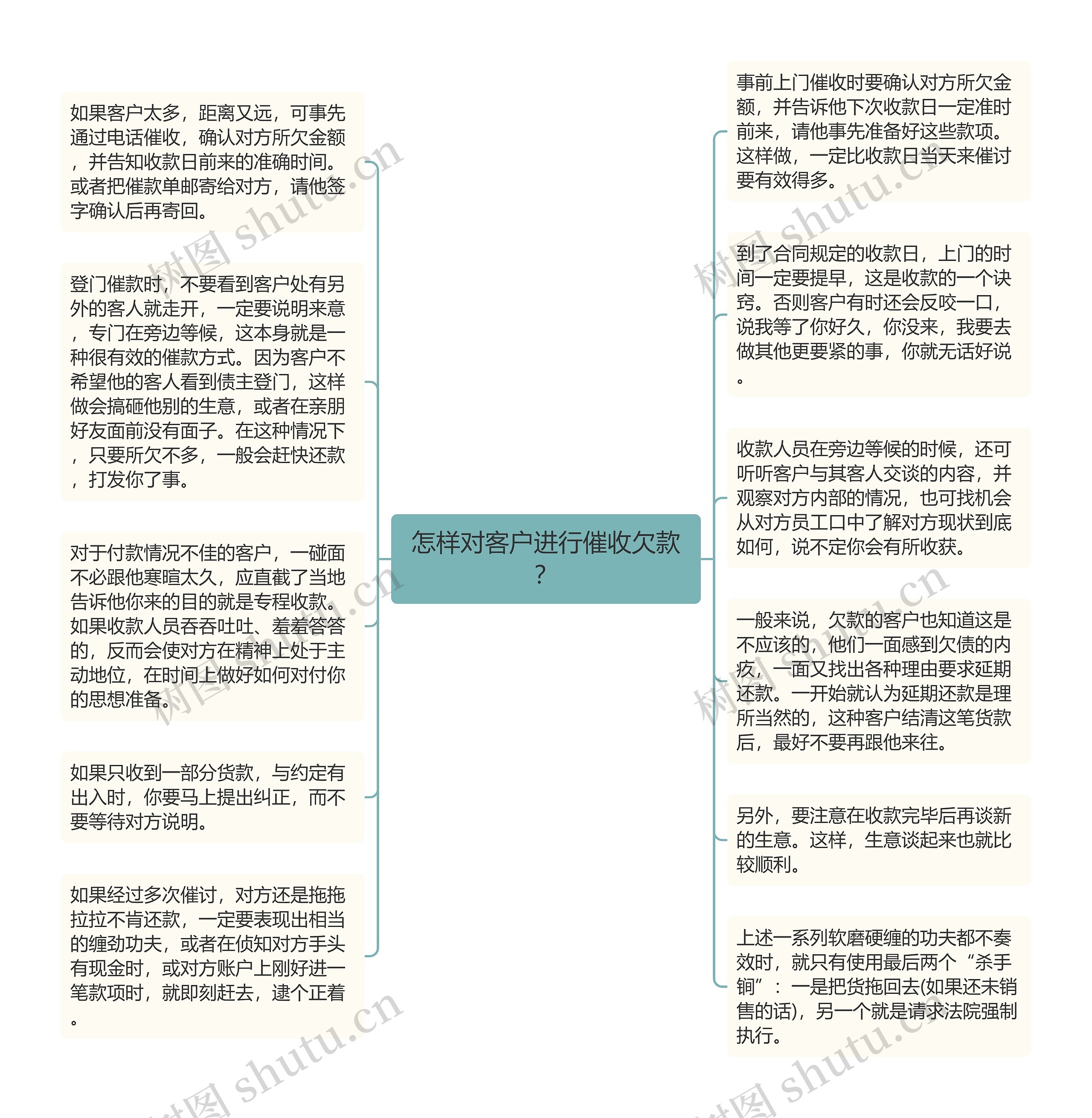 怎样对客户进行催收欠款？思维导图