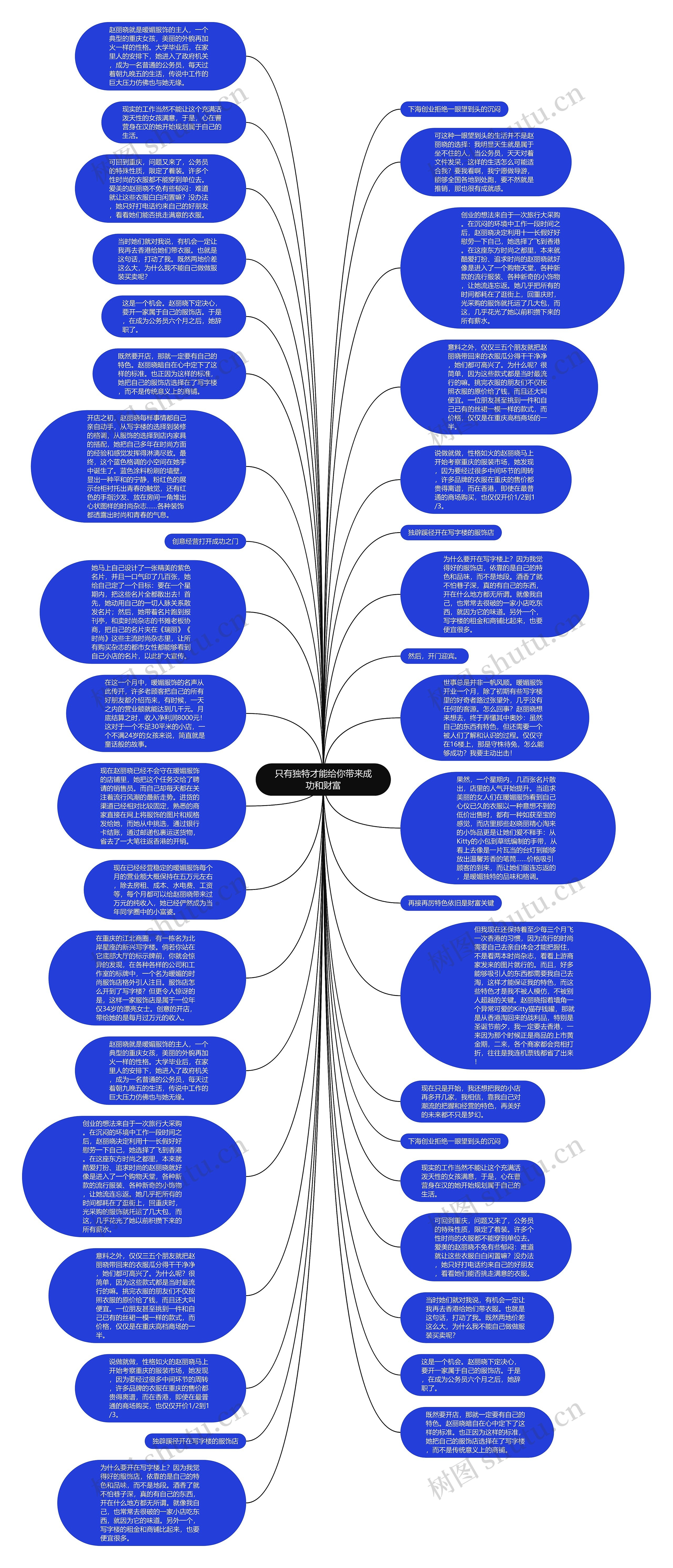 只有独特才能给你带来成功和财富思维导图