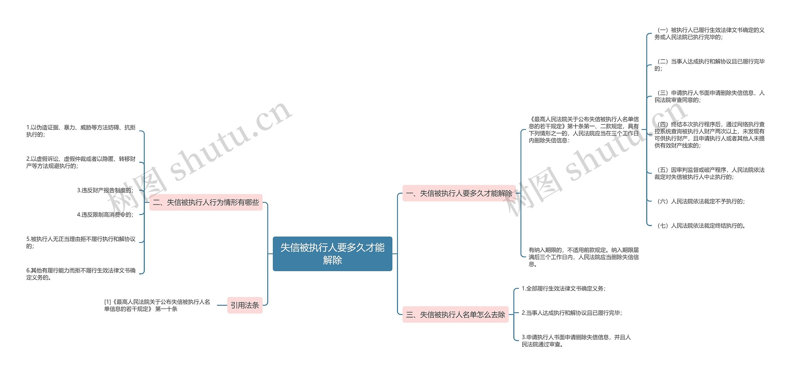 失信被执行人要多久才能解除