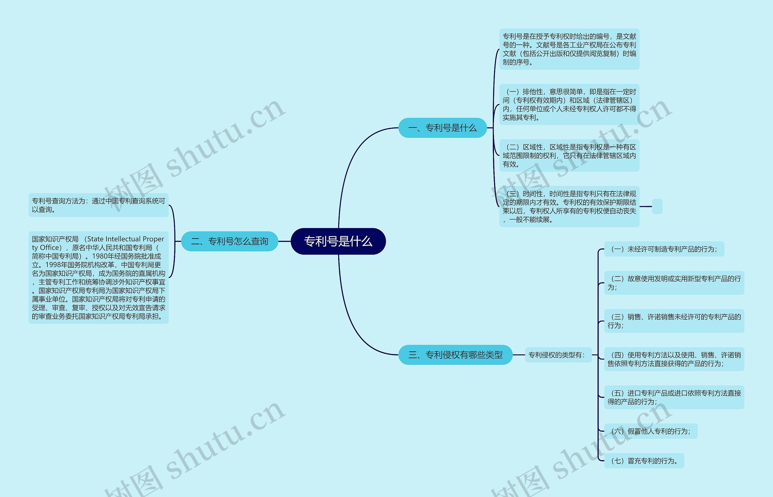 专利号是什么思维导图