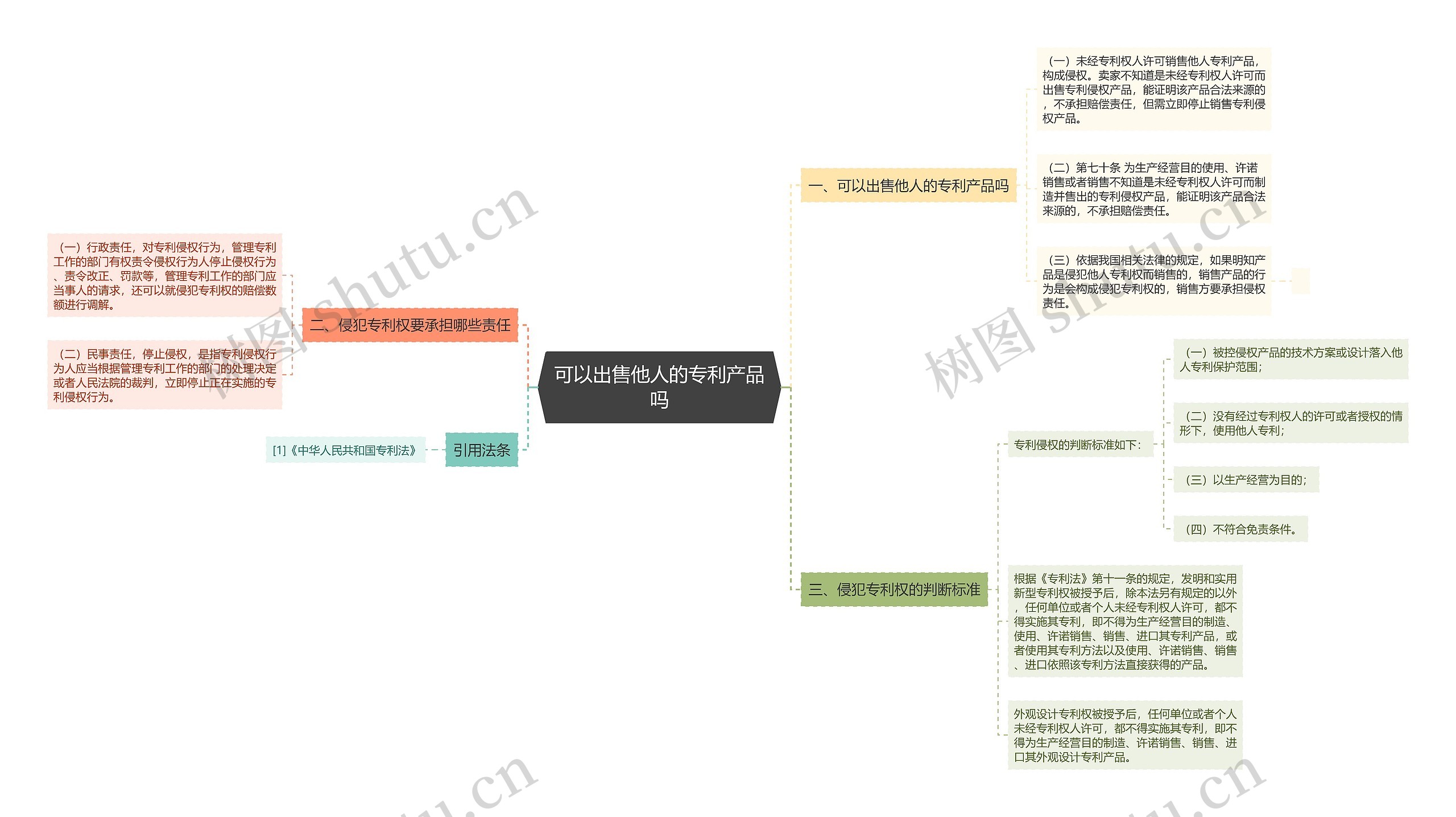 可以出售他人的专利产品吗思维导图