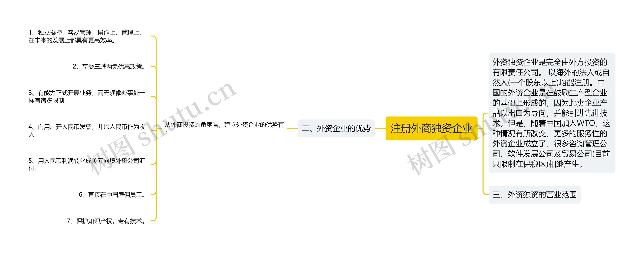 注册外商独资企业