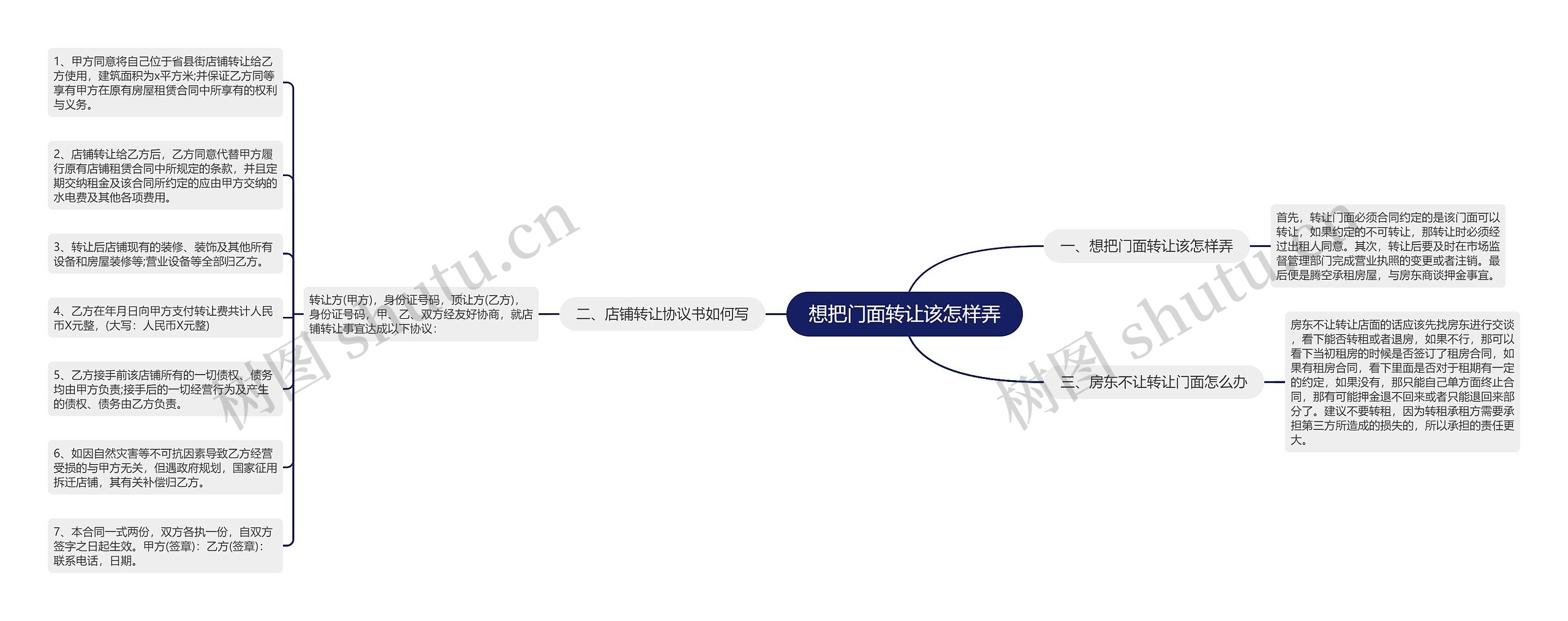 想把门面转让该怎样弄思维导图