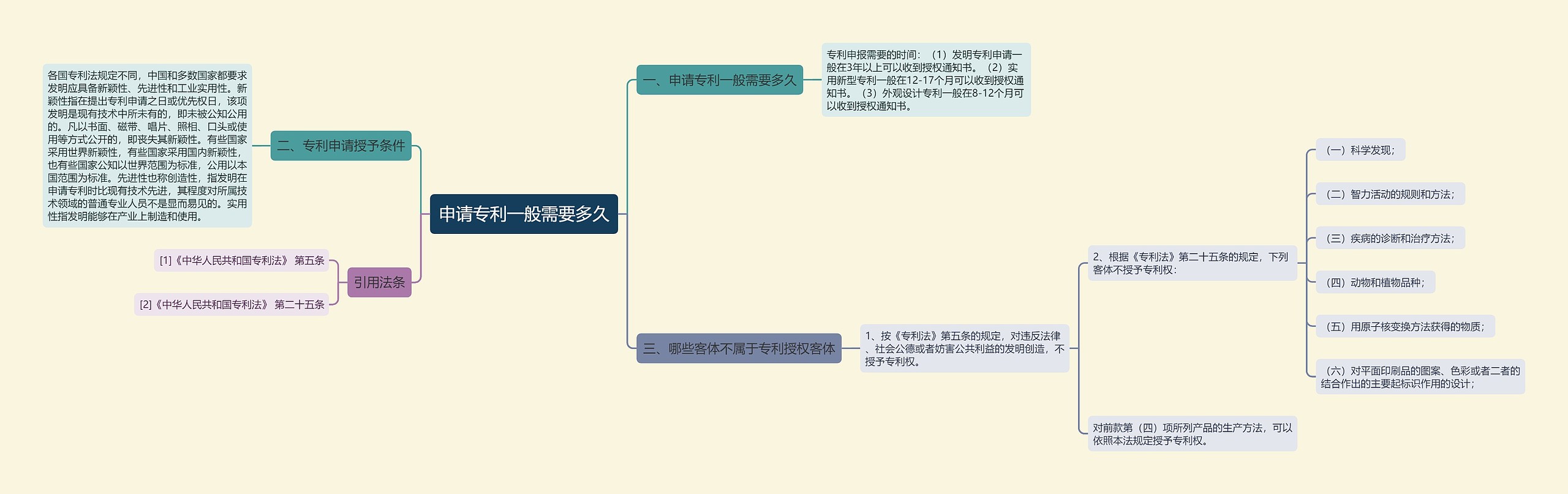 申请专利一般需要多久思维导图