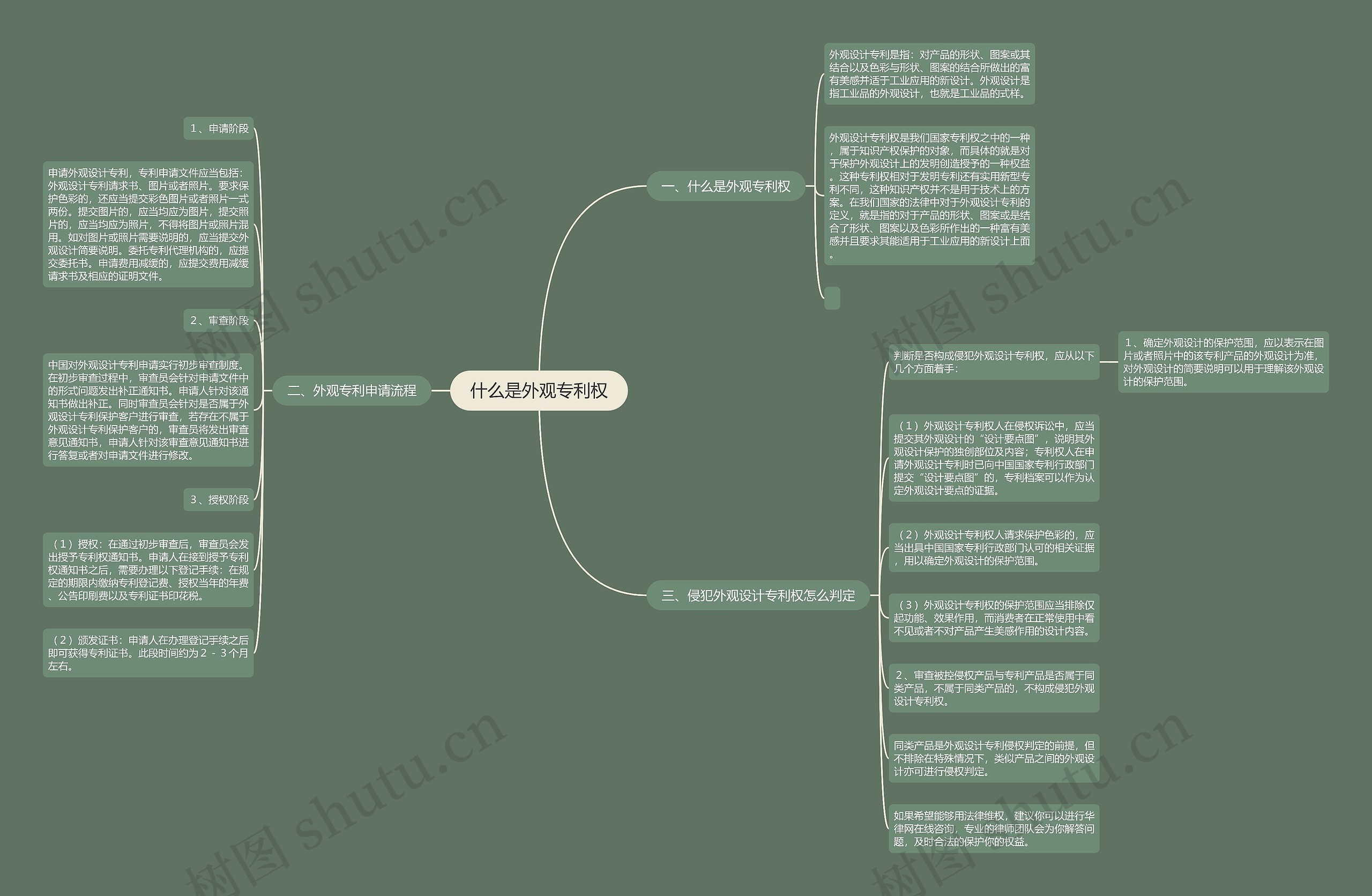 什么是外观专利权思维导图
