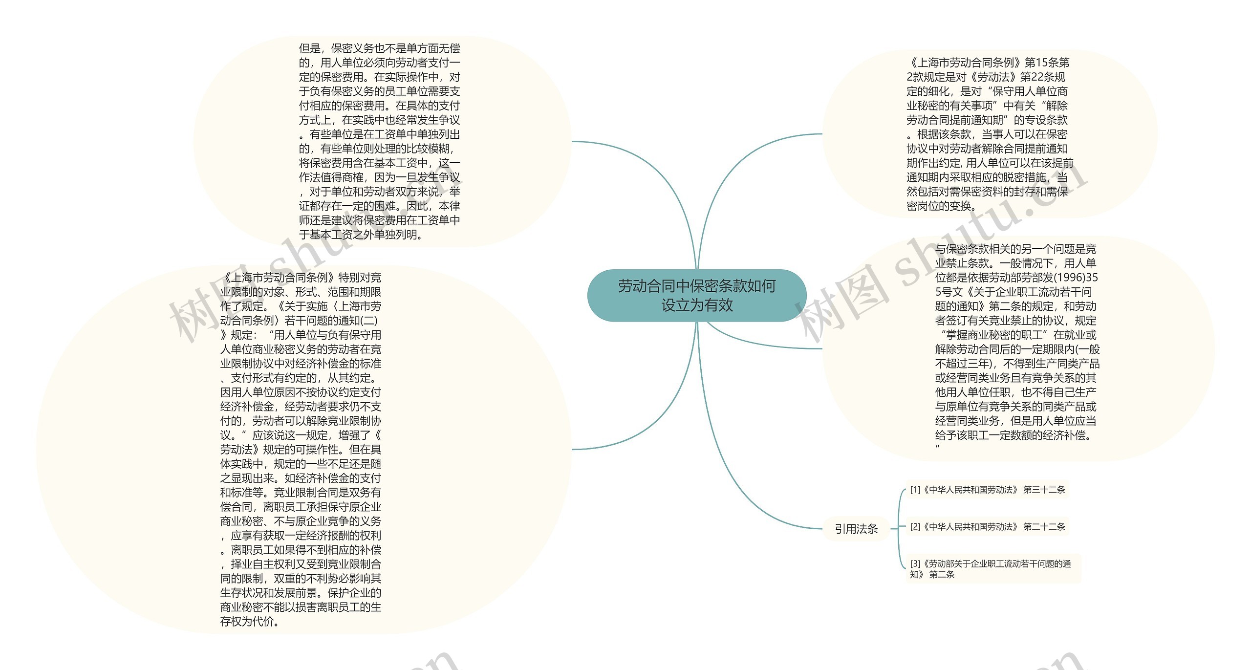 劳动合同中保密条款如何设立为有效思维导图