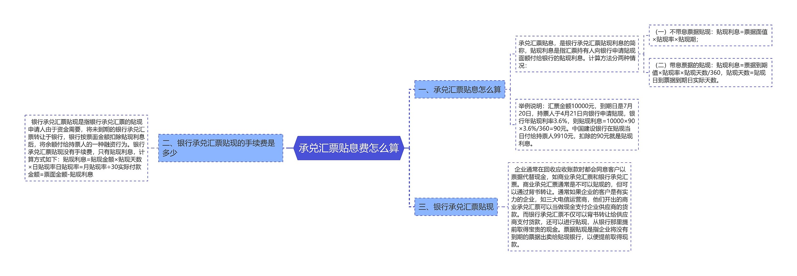 承兑汇票贴息费怎么算思维导图