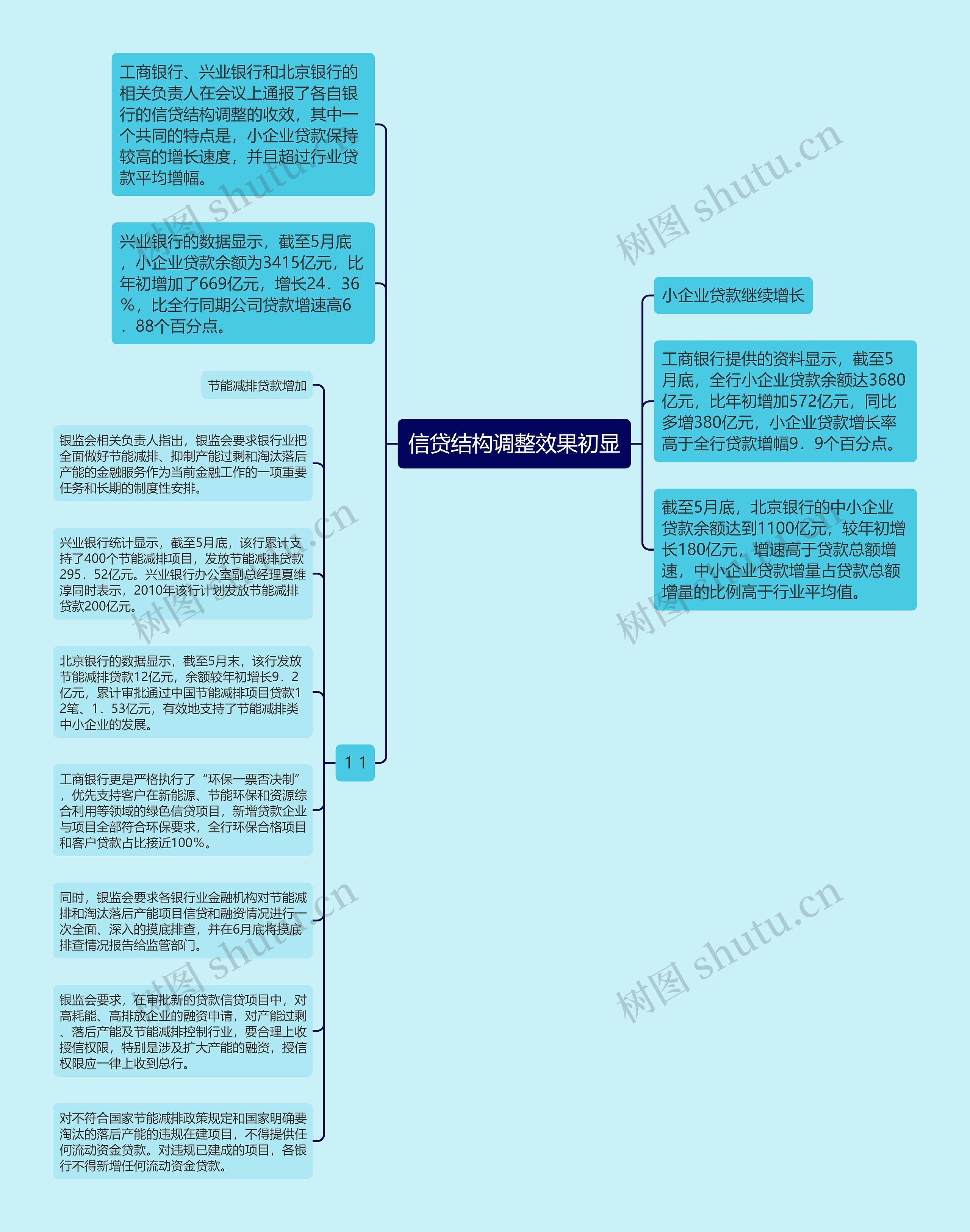 信贷结构调整效果初显