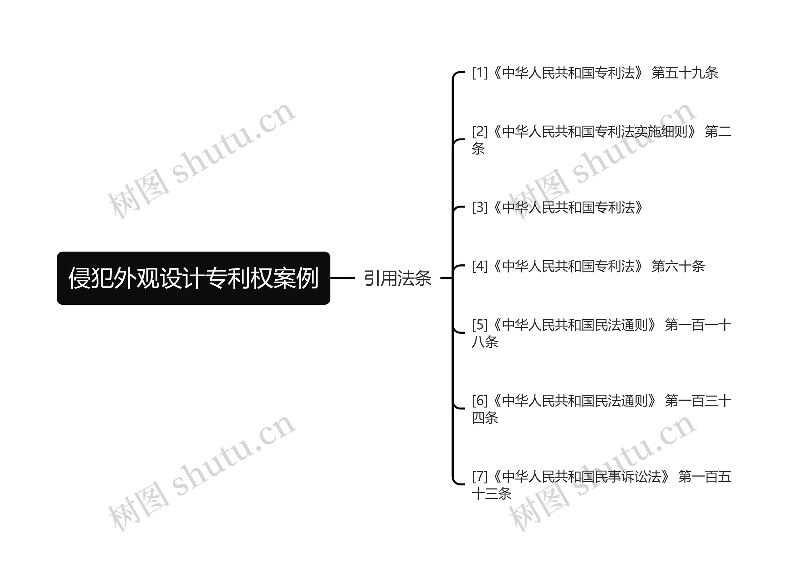 侵犯外观设计专利权案例思维导图