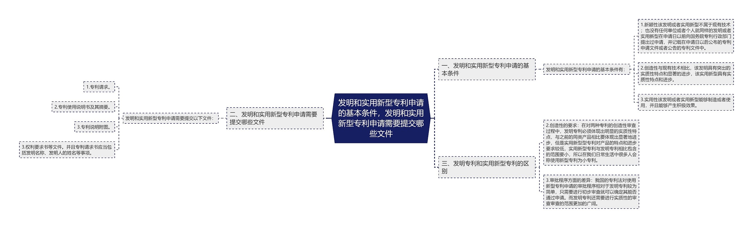 发明和实用新型专利申请的基本条件，发明和实用新型专利申请需要提交哪些文件思维导图