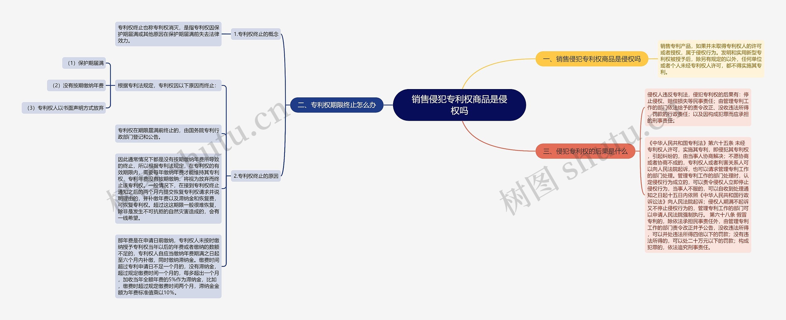 销售侵犯专利权商品是侵权吗思维导图