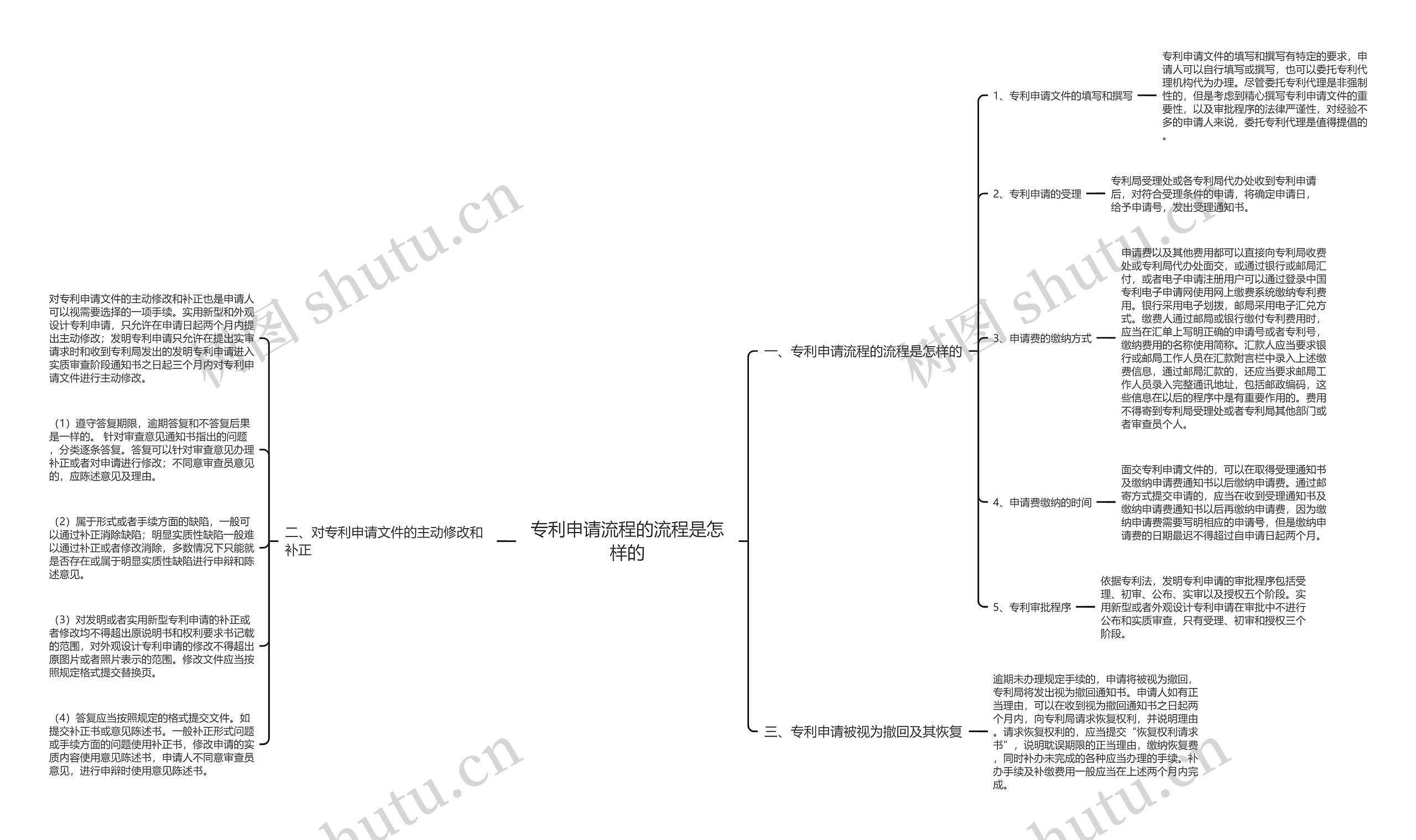 专利申请流程的流程是怎样的