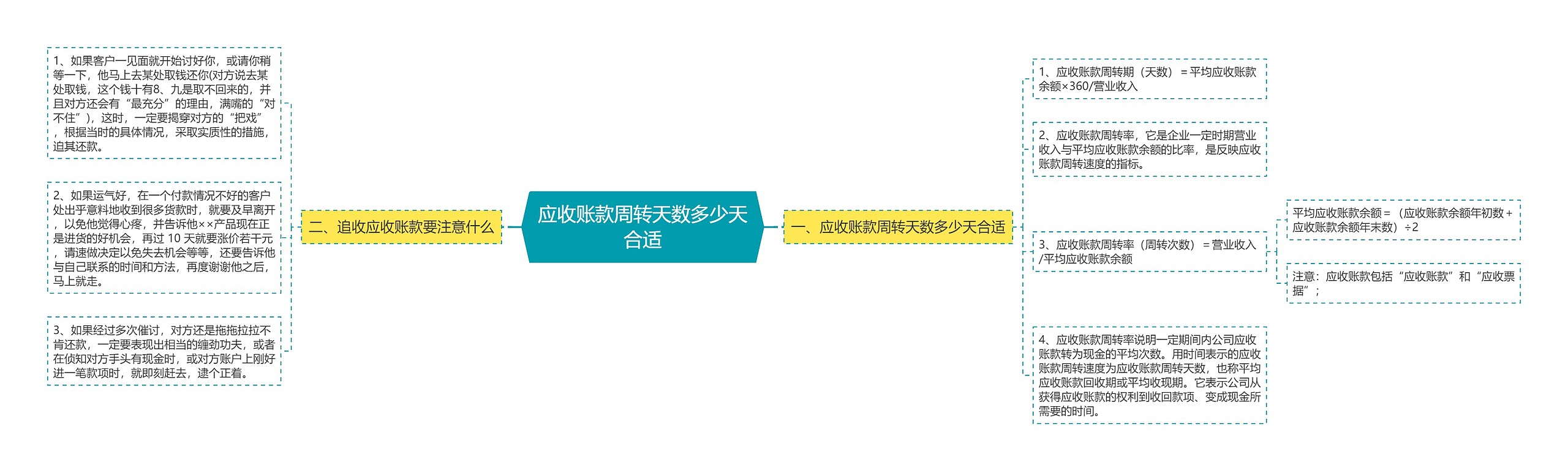 应收账款周转天数多少天合适思维导图