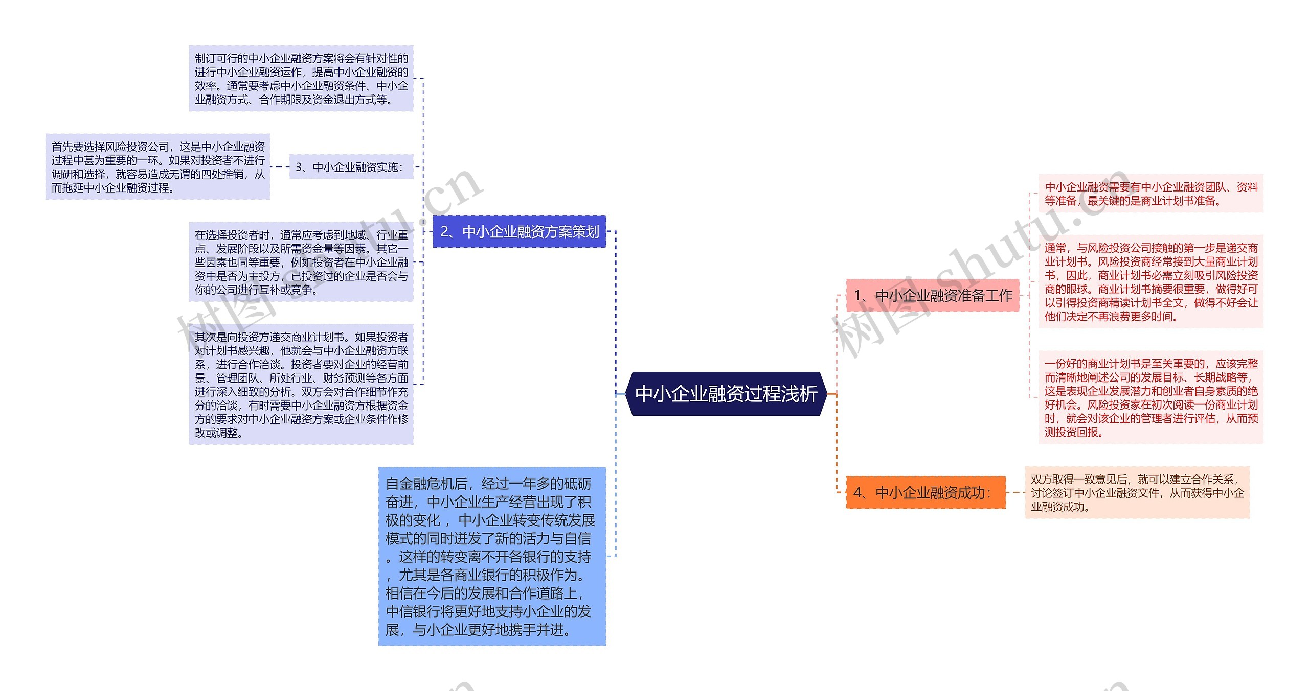 中小企业融资过程浅析思维导图