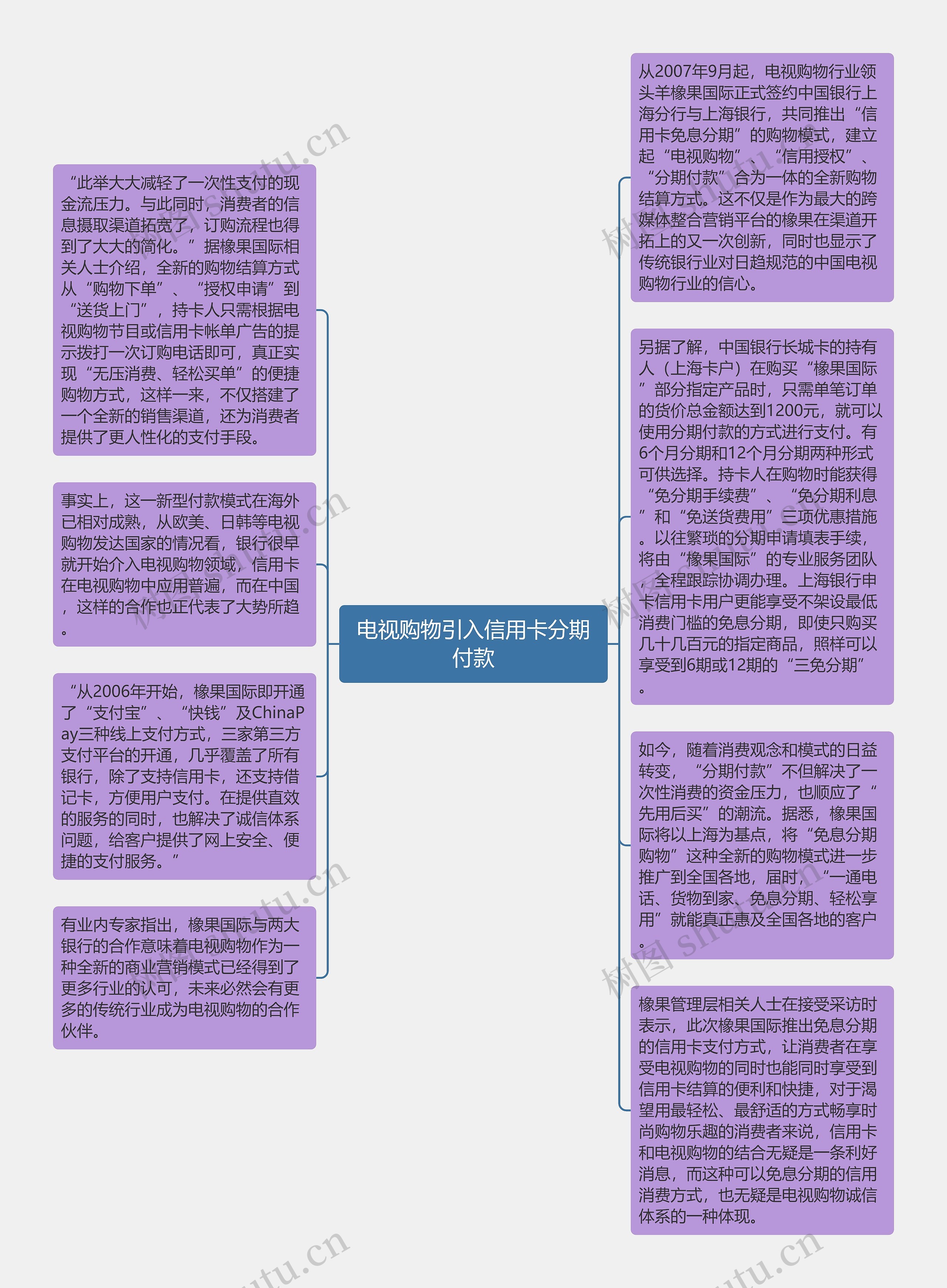 电视购物引入信用卡分期付款思维导图