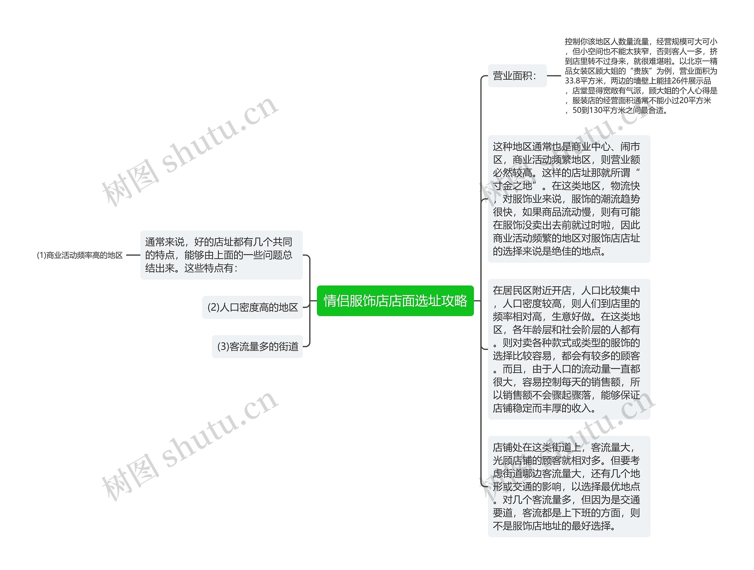 情侣服饰店店面选址攻略思维导图