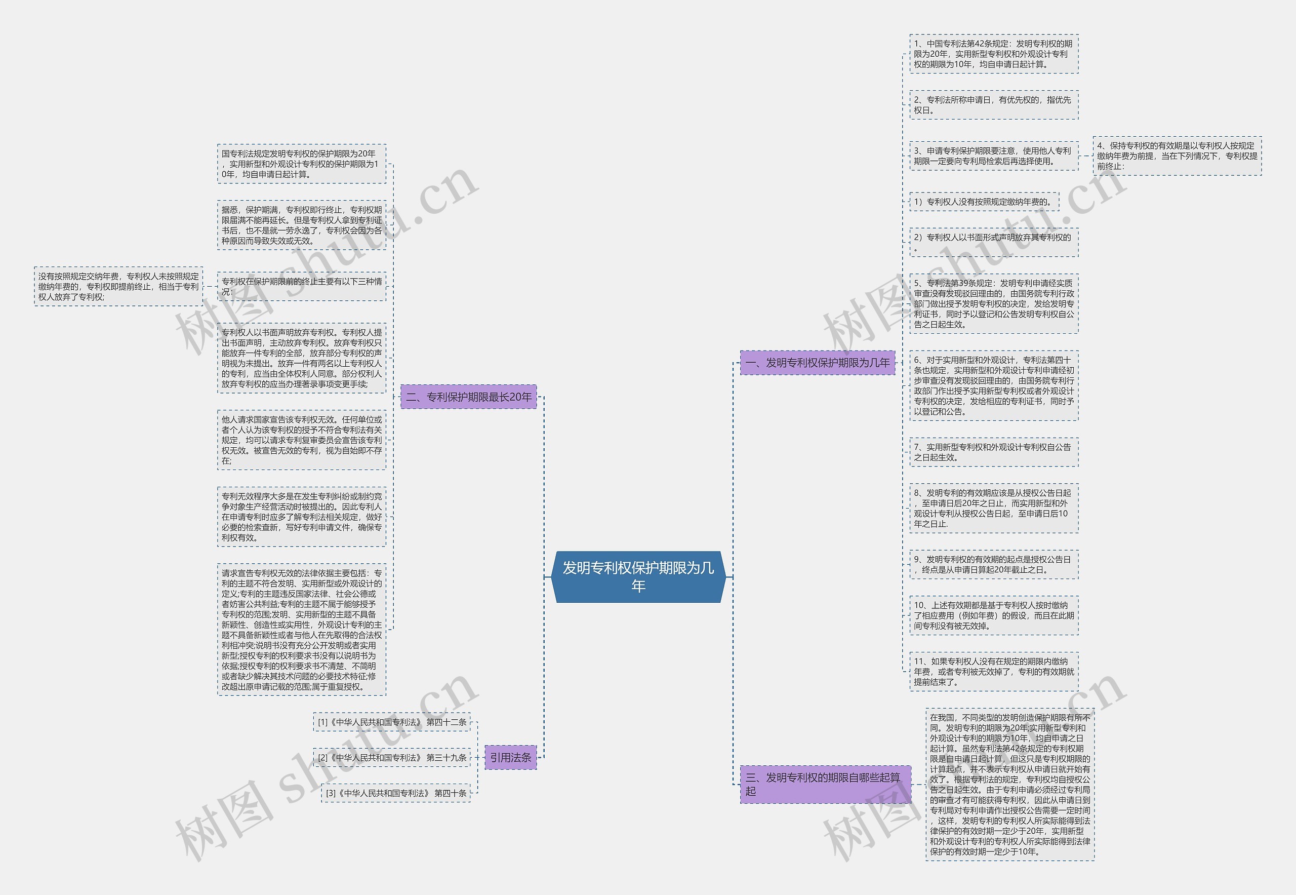 发明专利权保护期限为几年思维导图