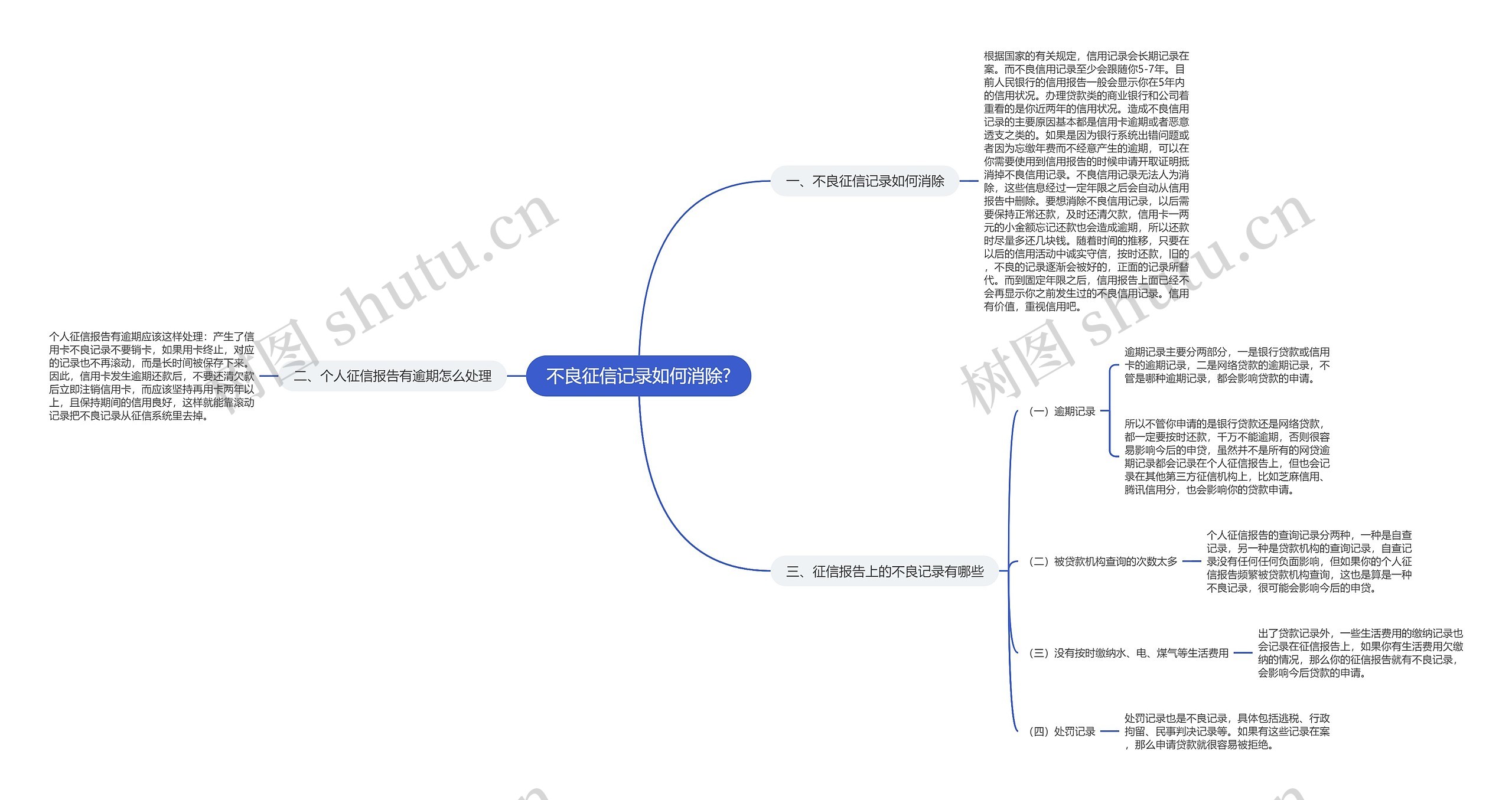 不良征信记录如何消除?思维导图