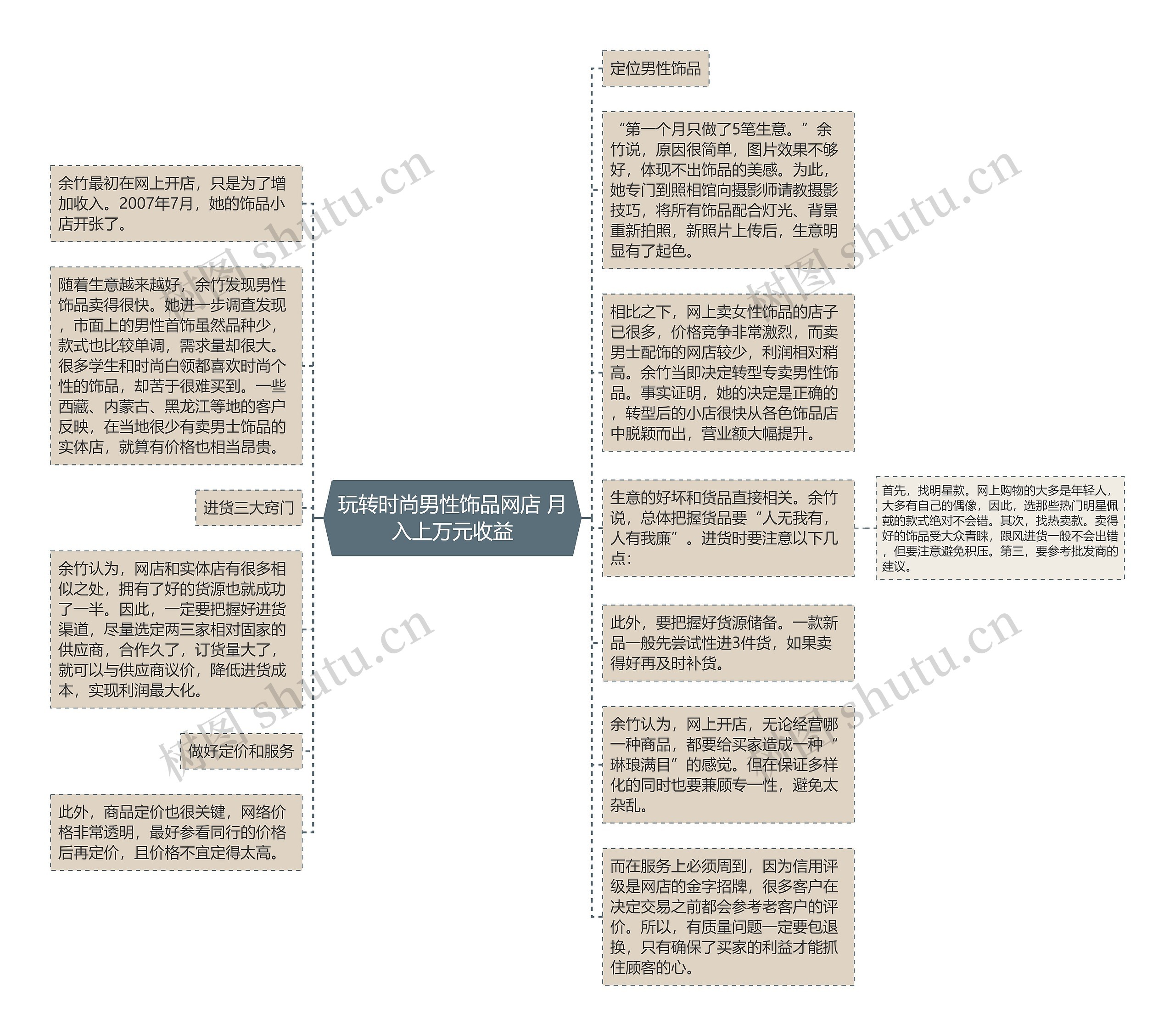 玩转时尚男性饰品网店 月入上万元收益思维导图