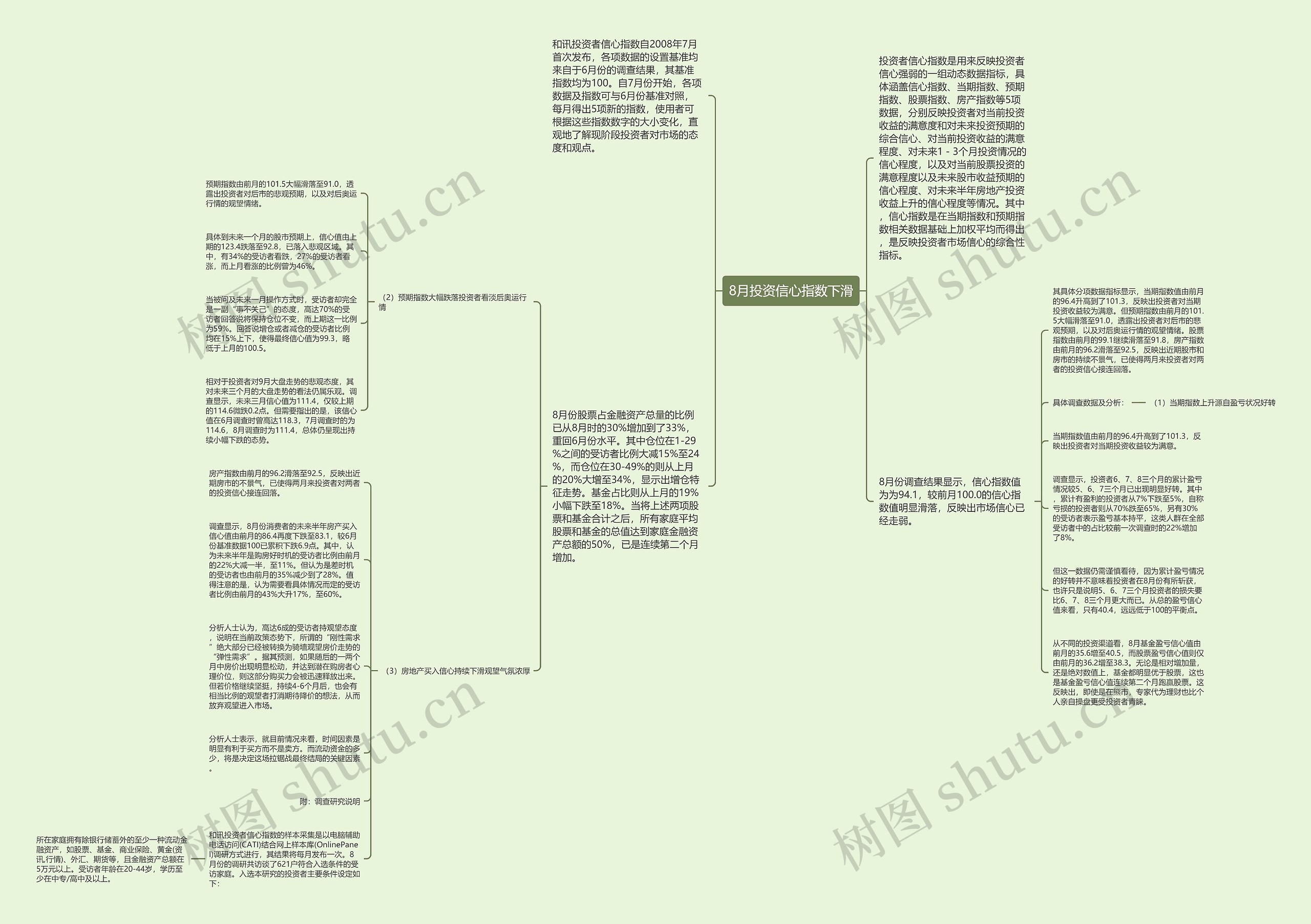 8月投资信心指数下滑思维导图