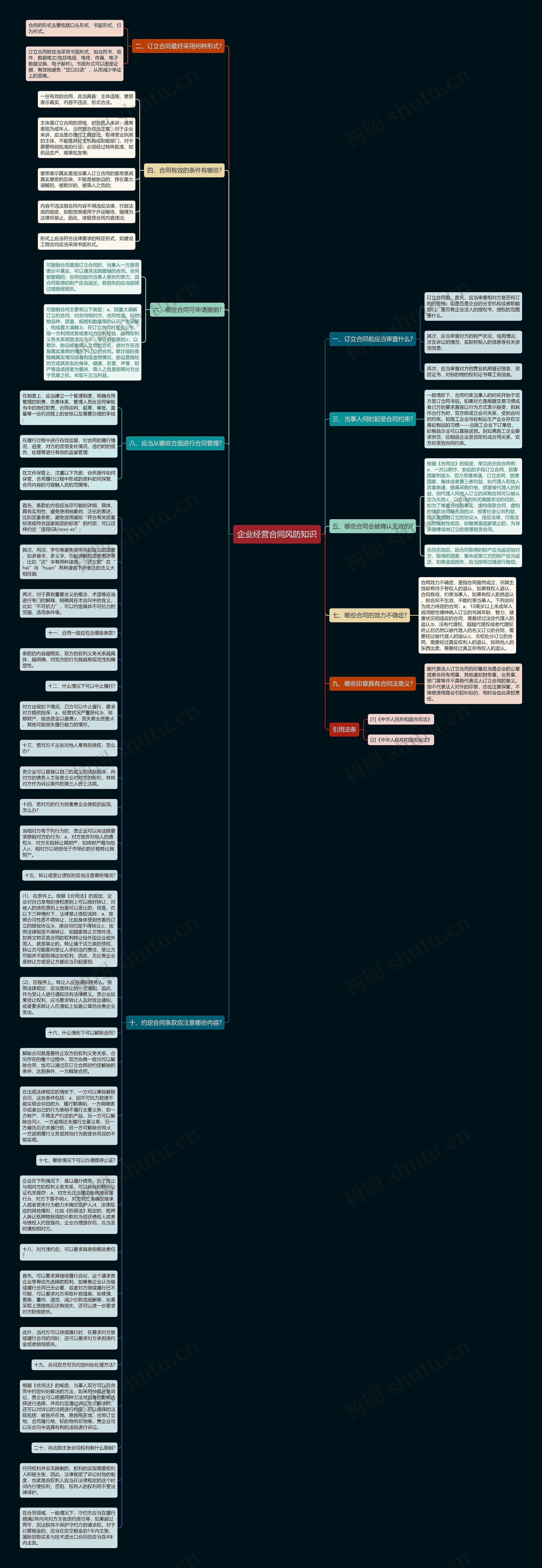 企业经营合同风防知识思维导图
